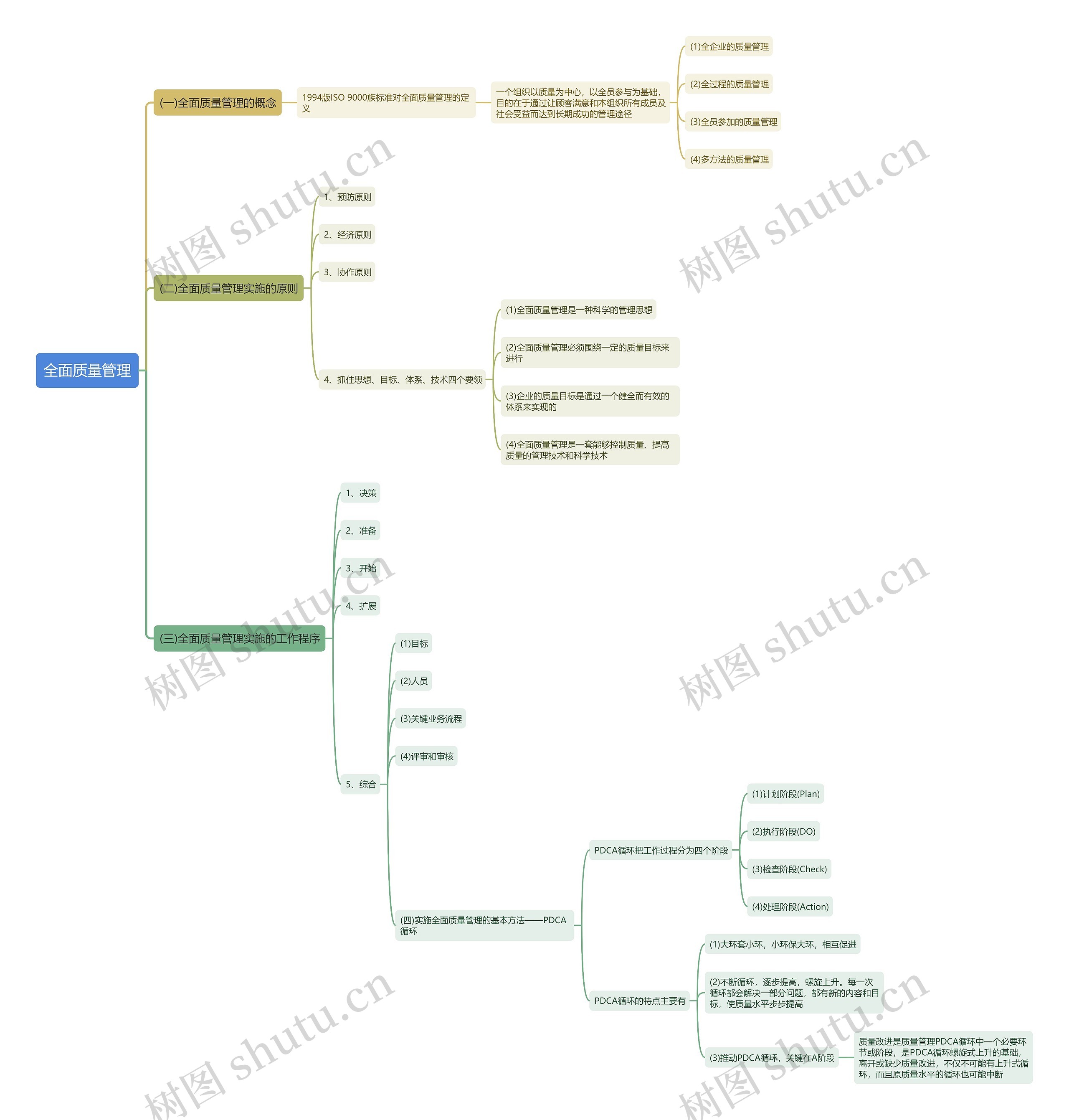 全面质量管理思维导图