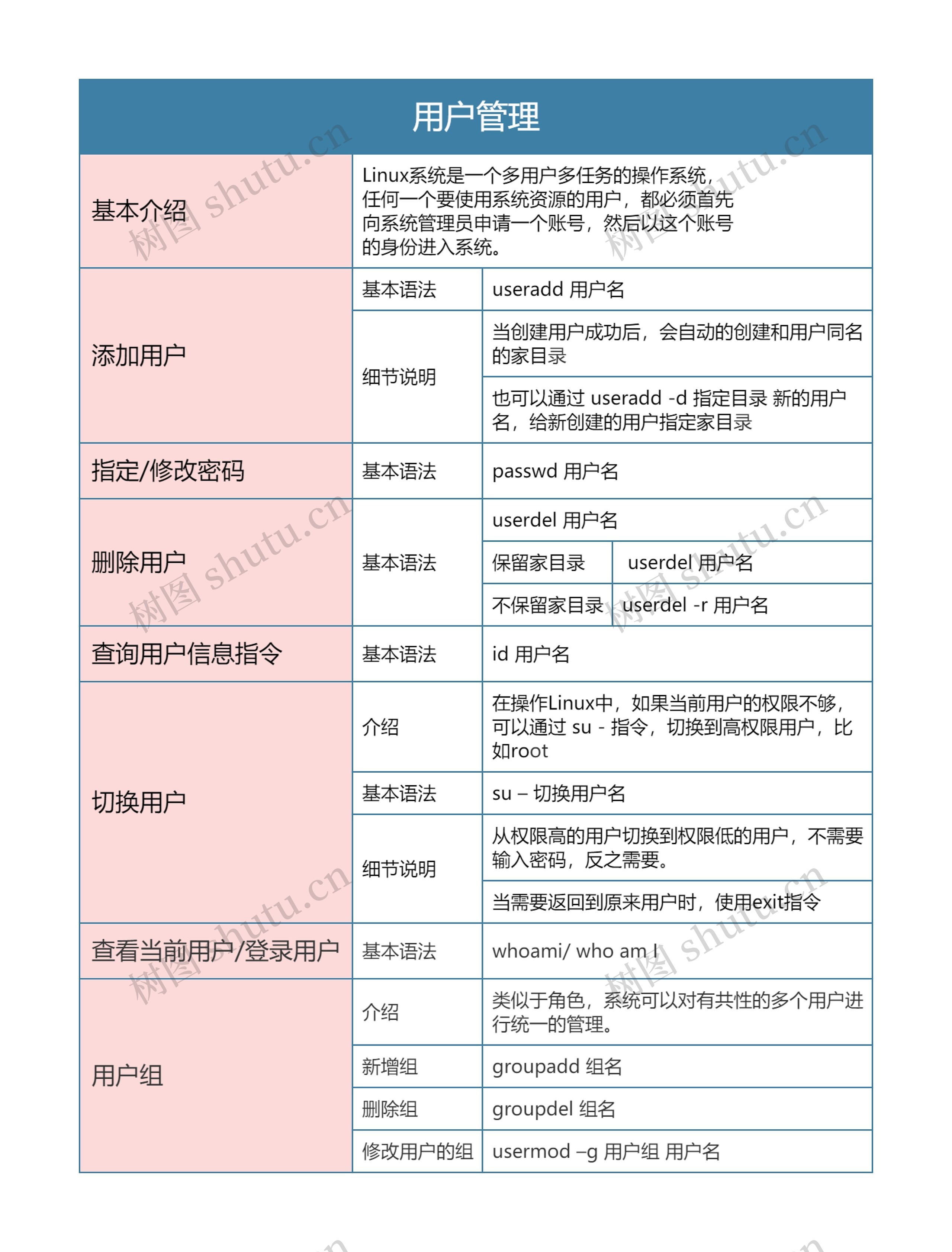 Linux  用户管理思维导图