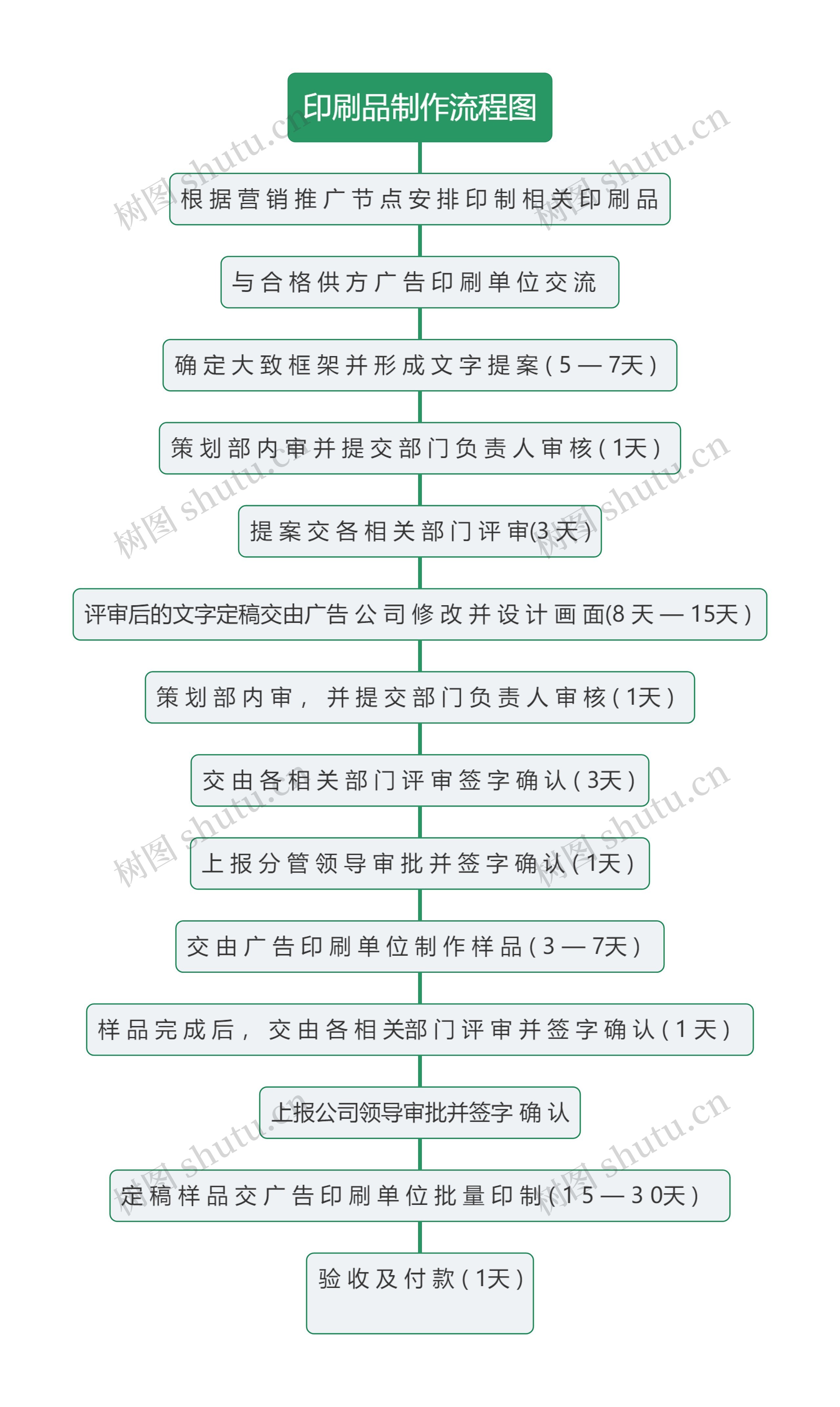 印刷品制作流程图思维导图