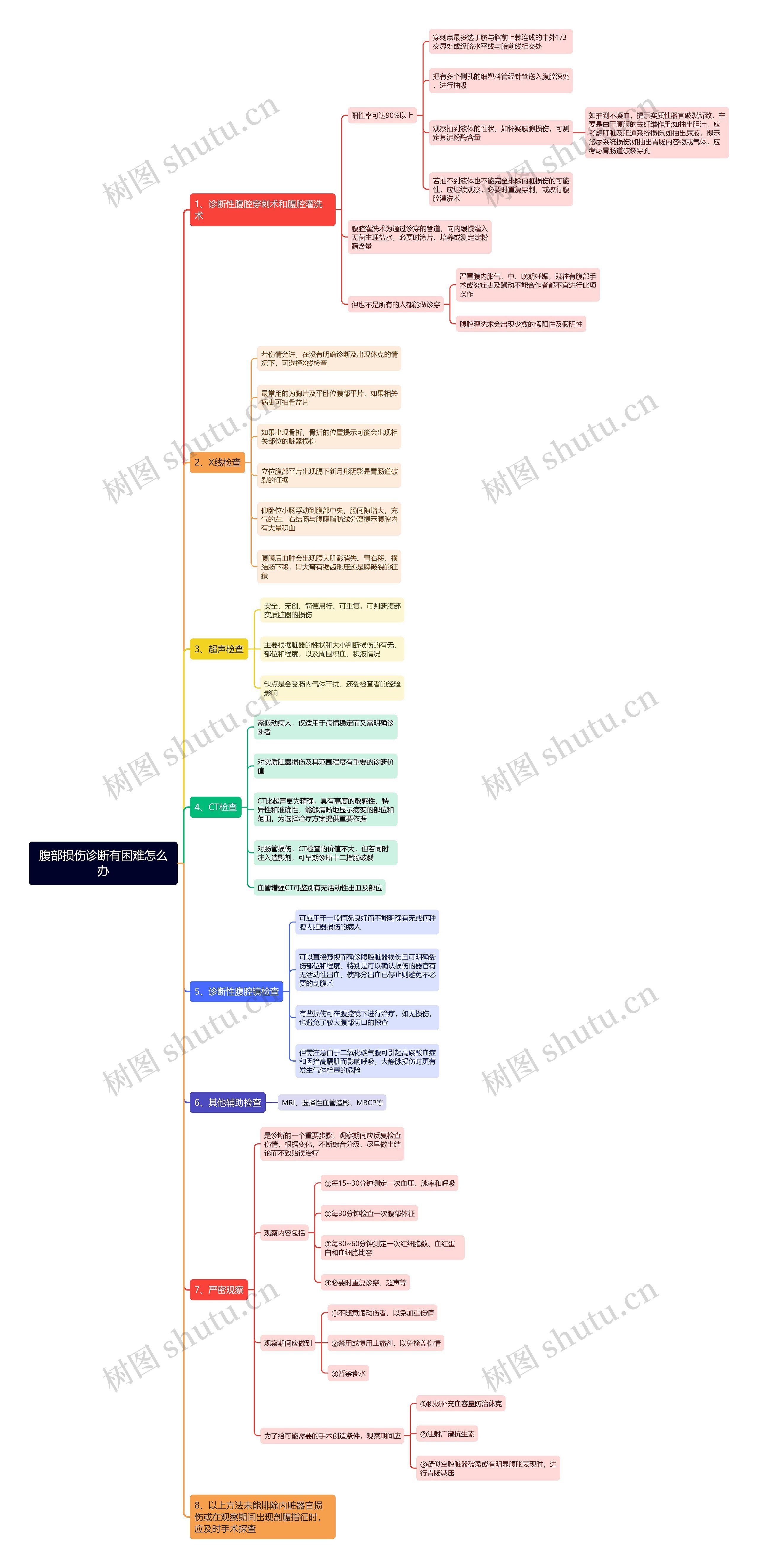 腹部损伤诊断有困难怎么办思维导图 腹部损伤诊断有困难怎么办思维导图