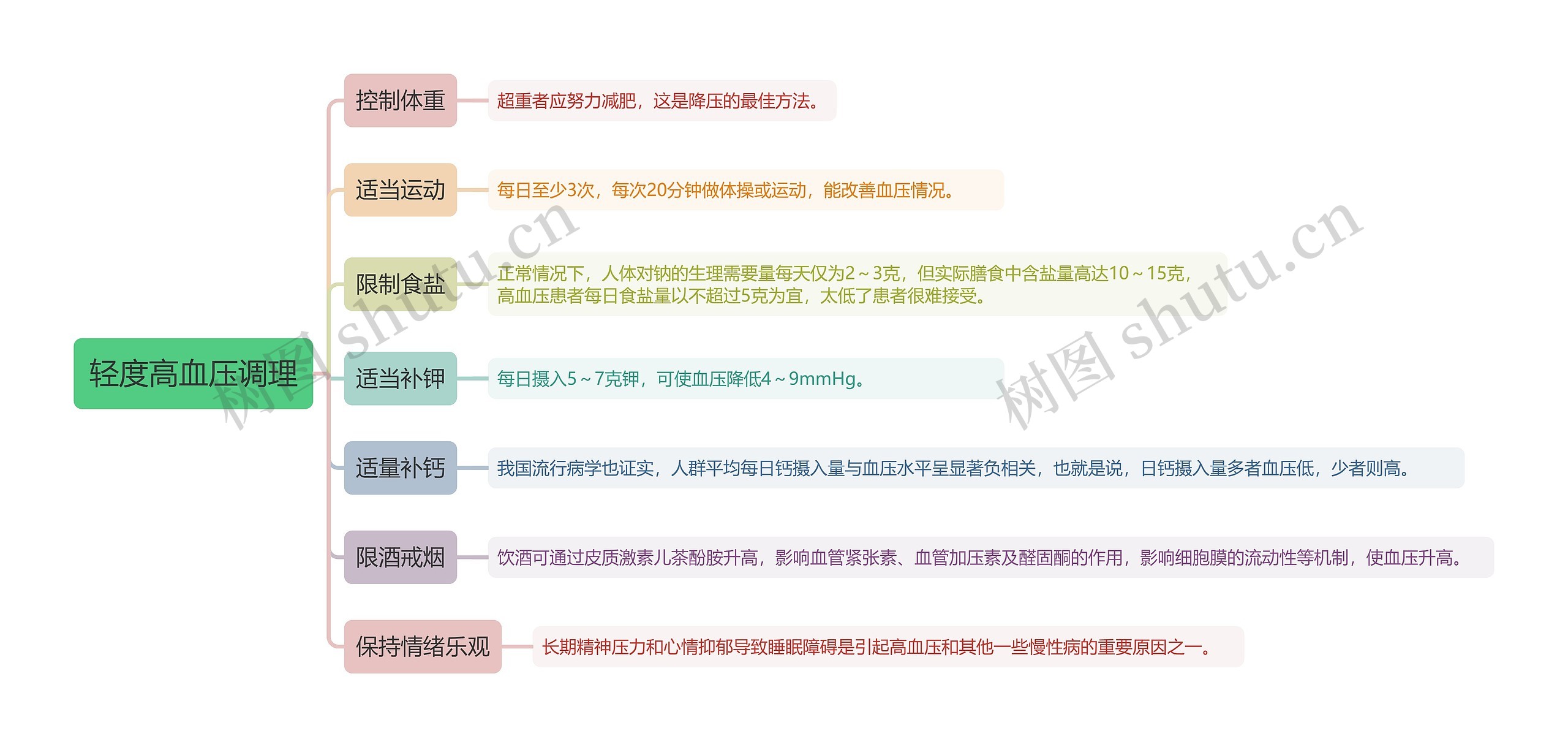 轻度高血压调理思维导图