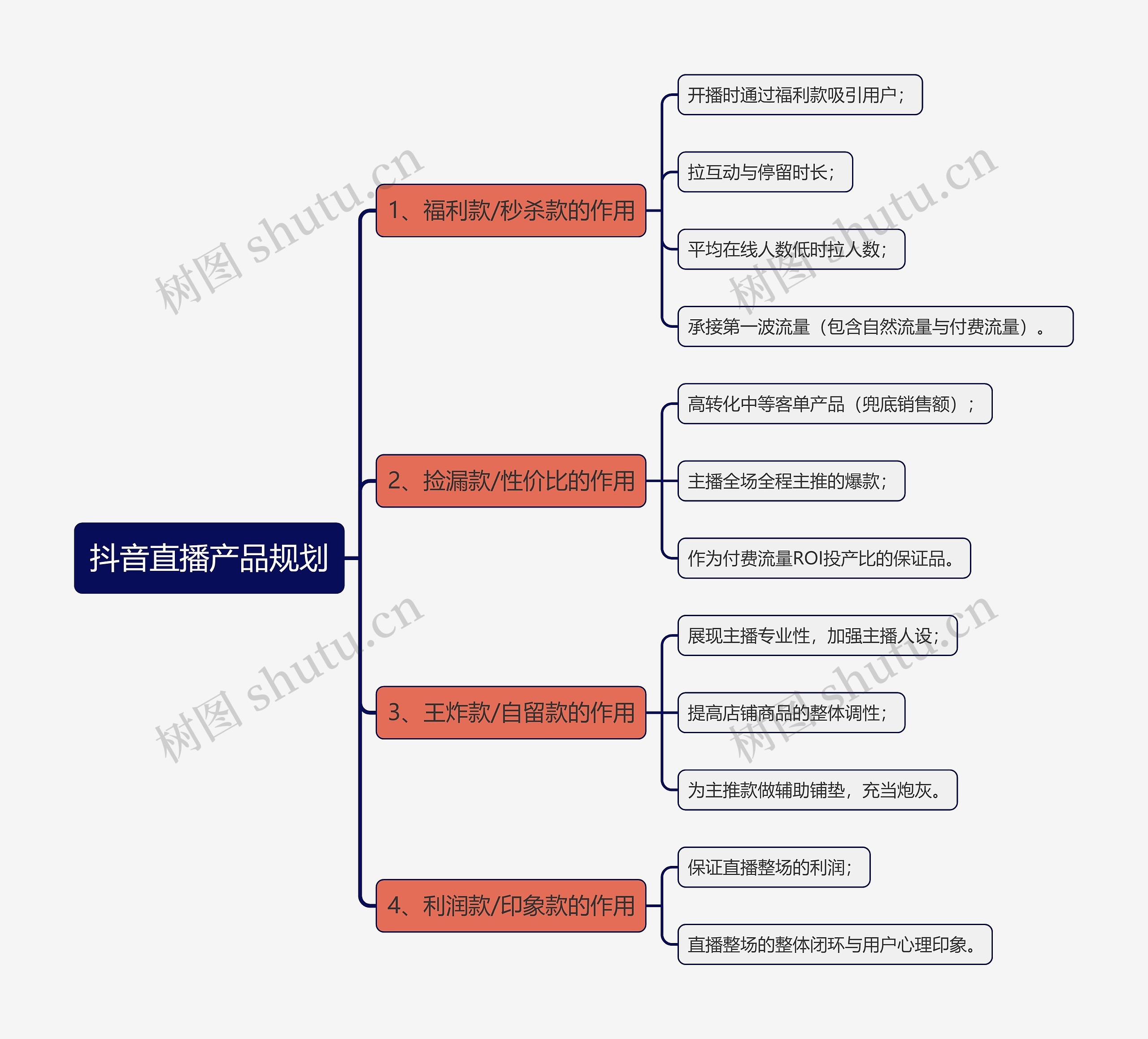 抖音直播产品规划思维导图高清图 抖音直播产品规划思维导图