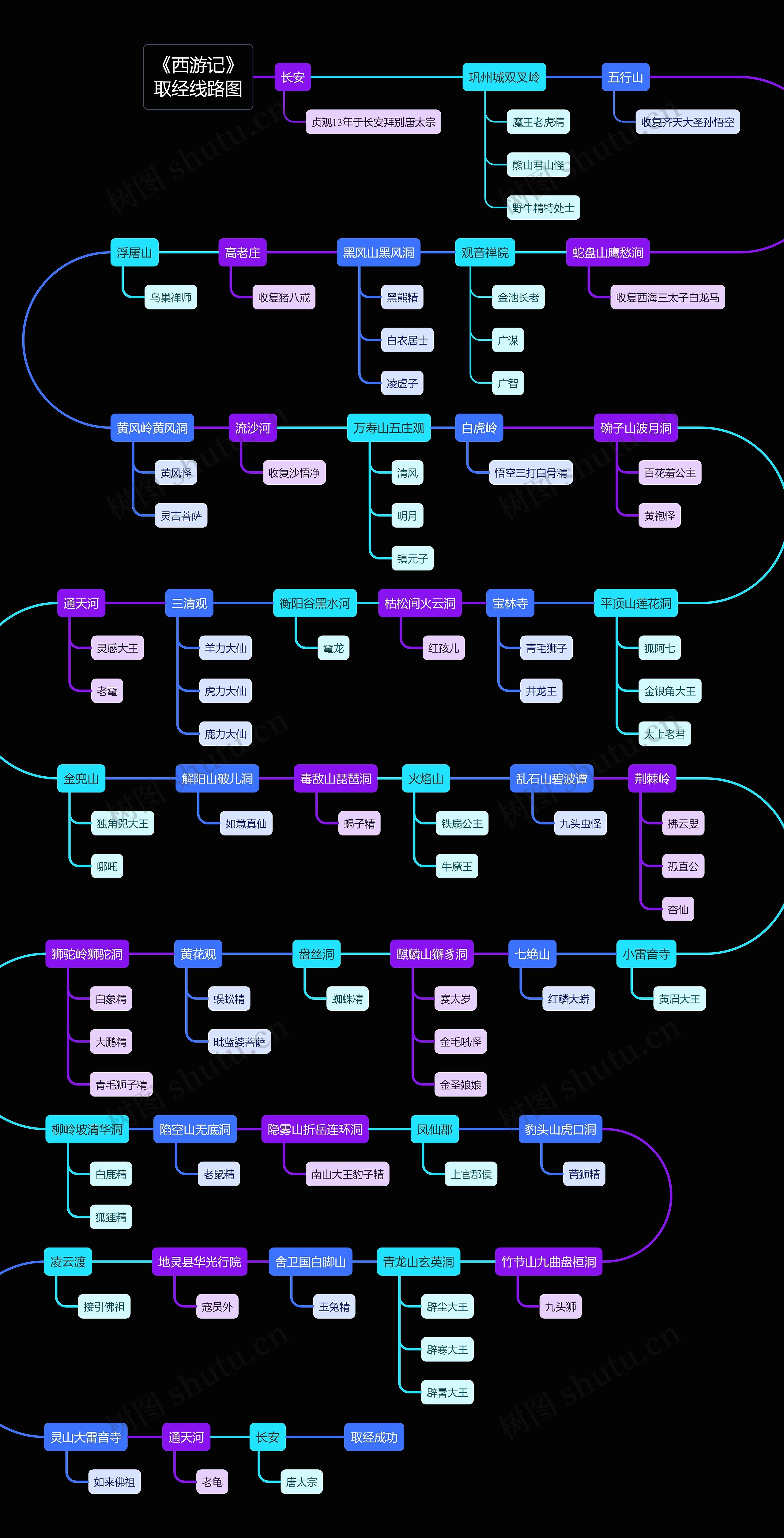 《西游记》取经线路图思维导图_编号z032341-TreeMind树图