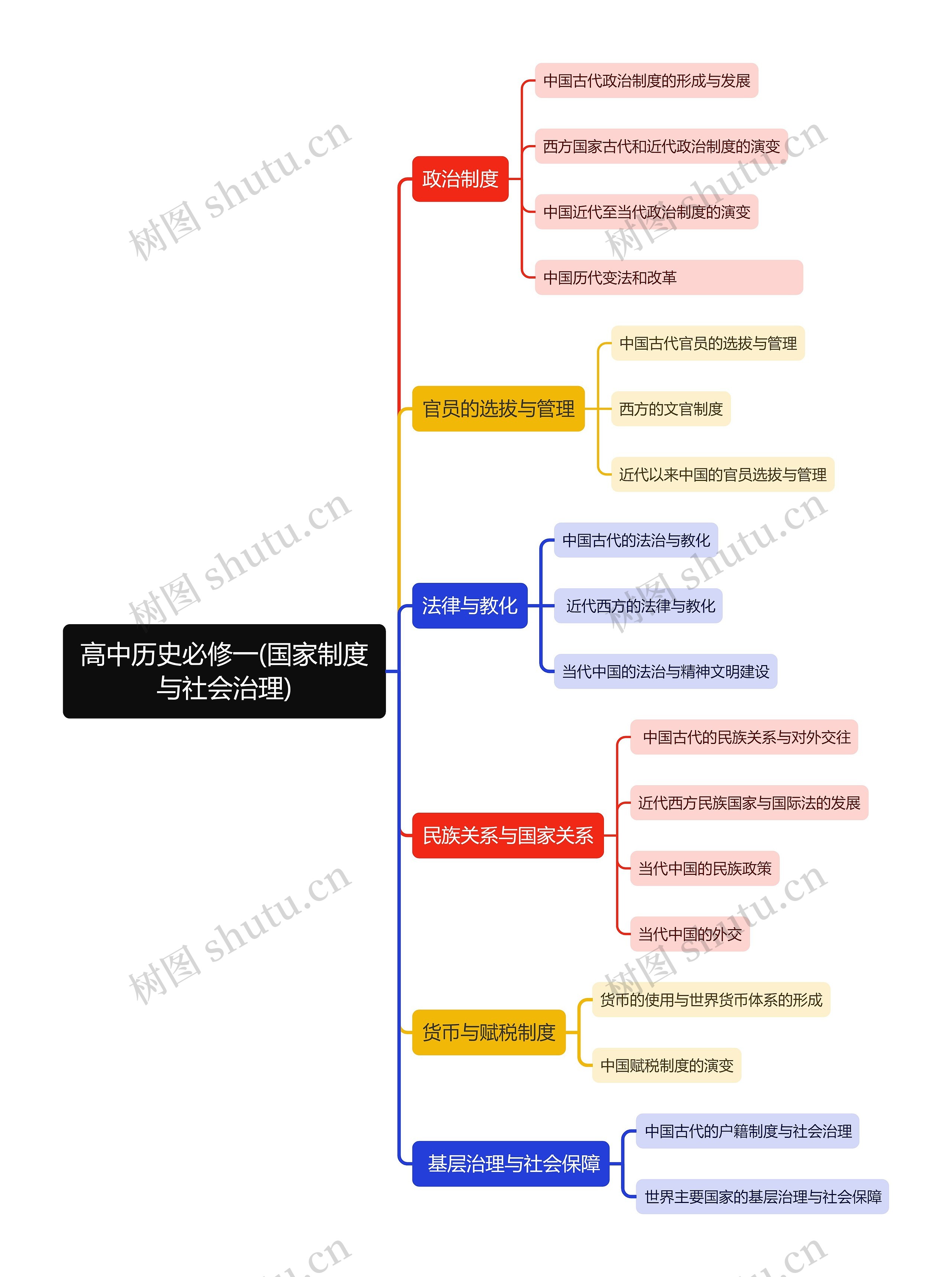 高中历史必修二（经济与社会生活）思维导图