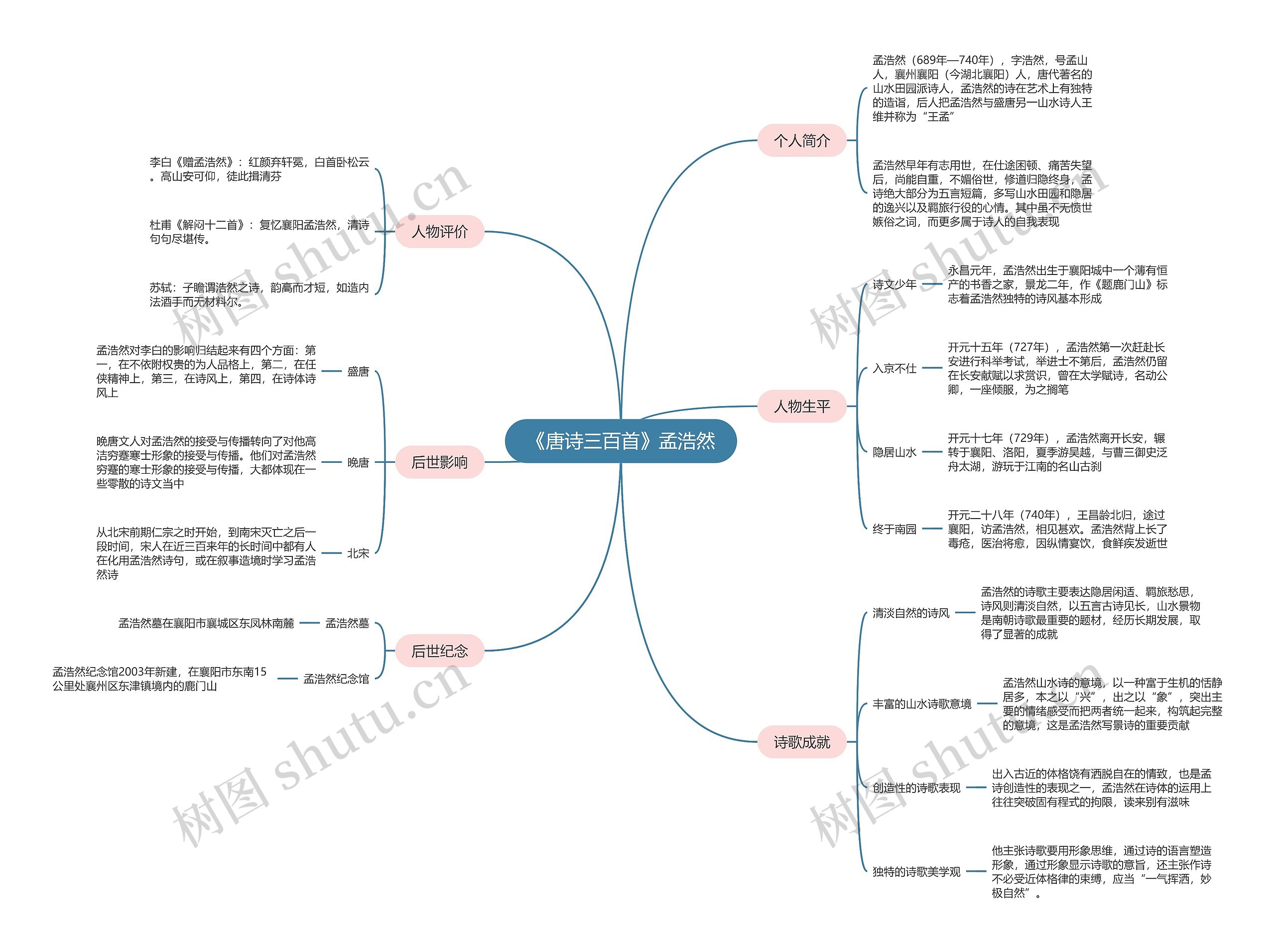 《唐诗三百首》孟浩然思维导图