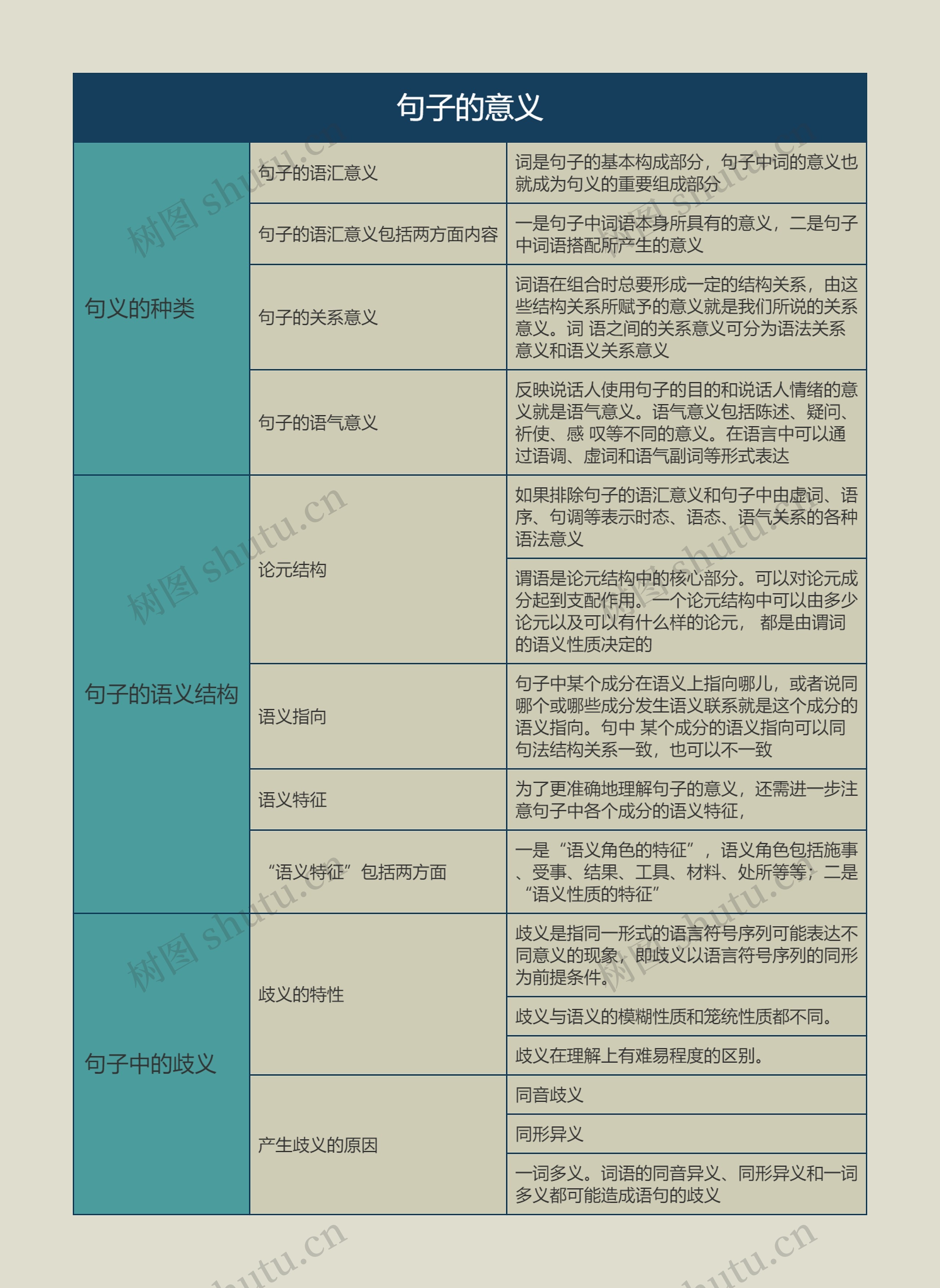 语言学概论  句子的意义思维导图