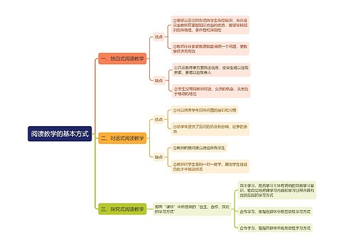 阅读教学的基本方式思维导图