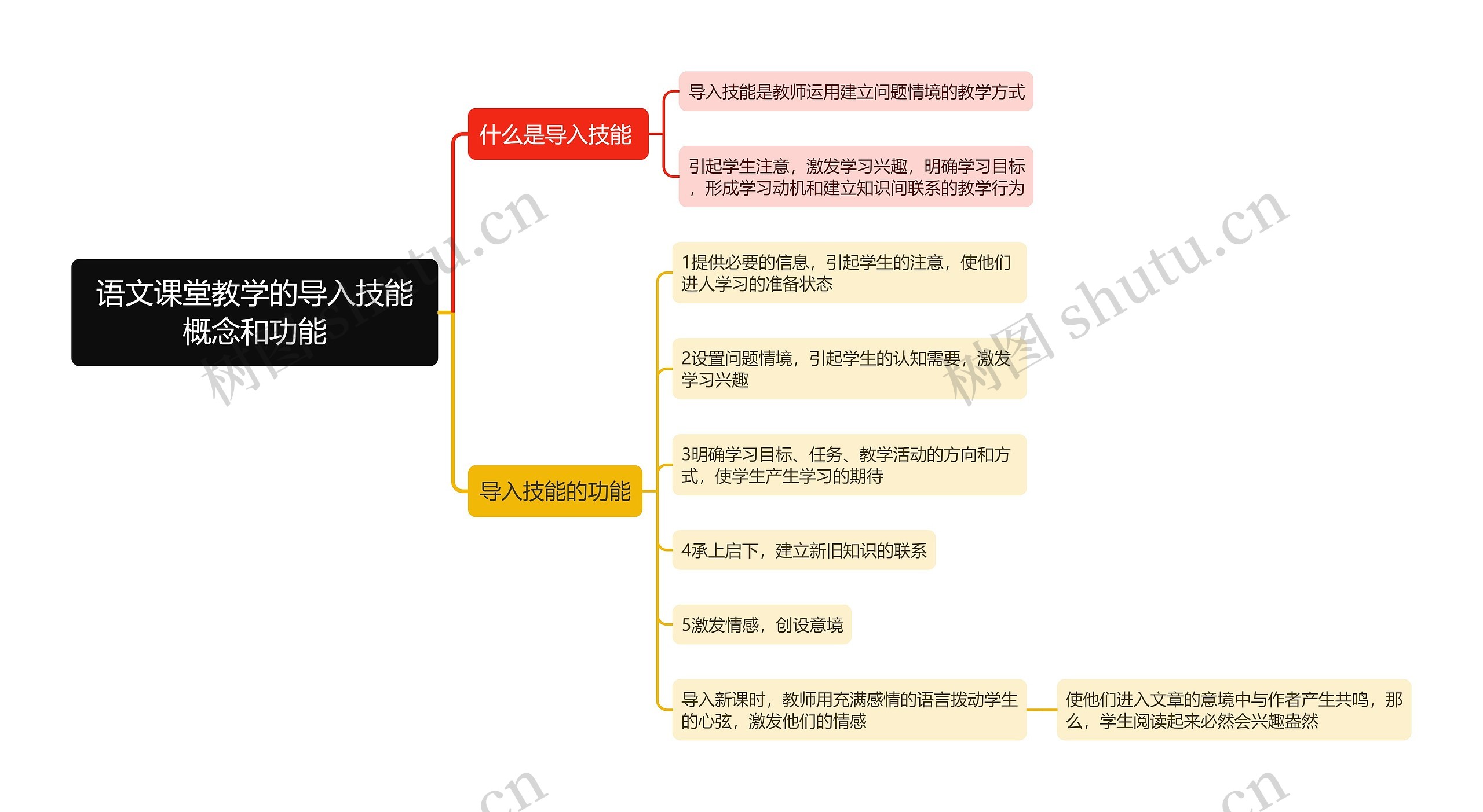 语文课堂教学的导入技能概念和功能思维导图