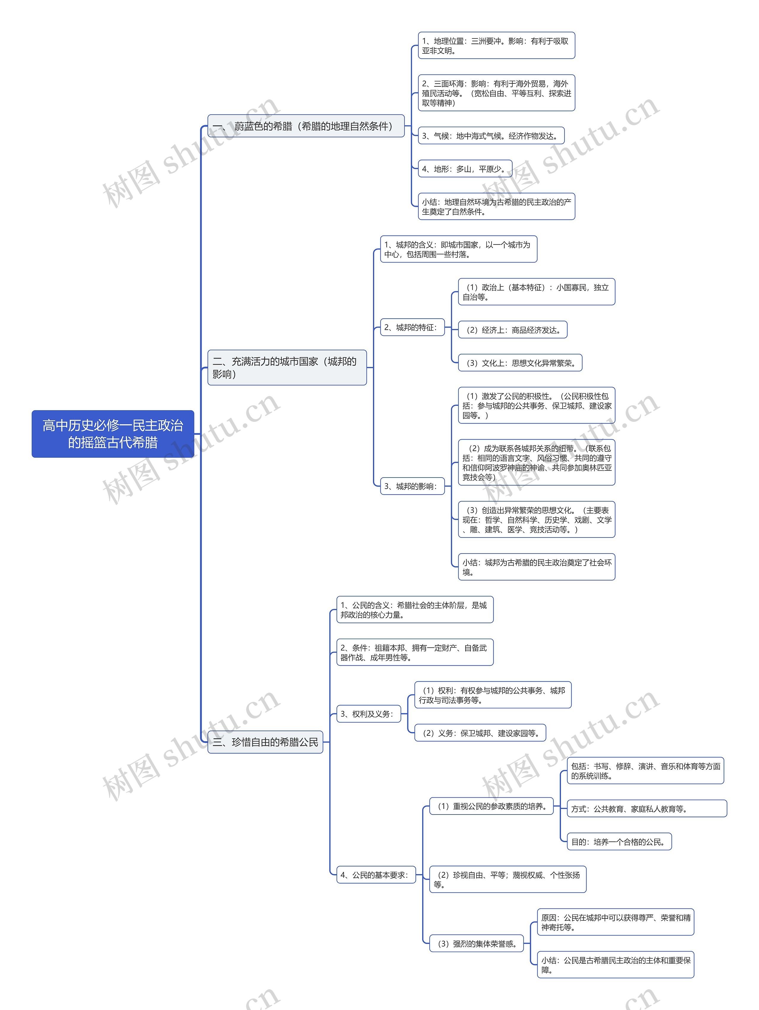 高中历史必修一古代希腊思维导图