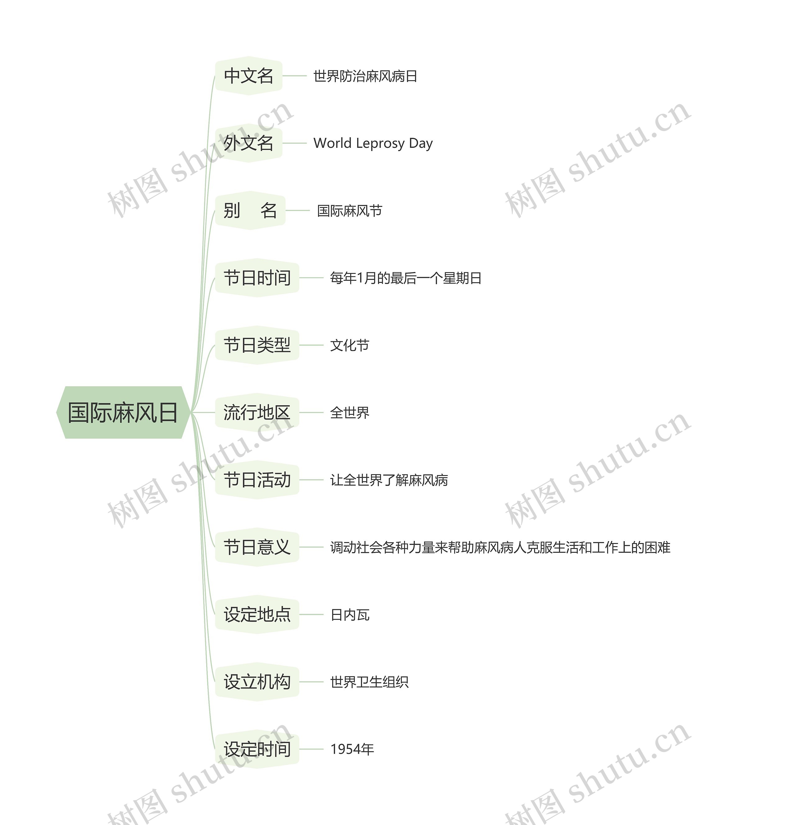 国际麻风日思维导图