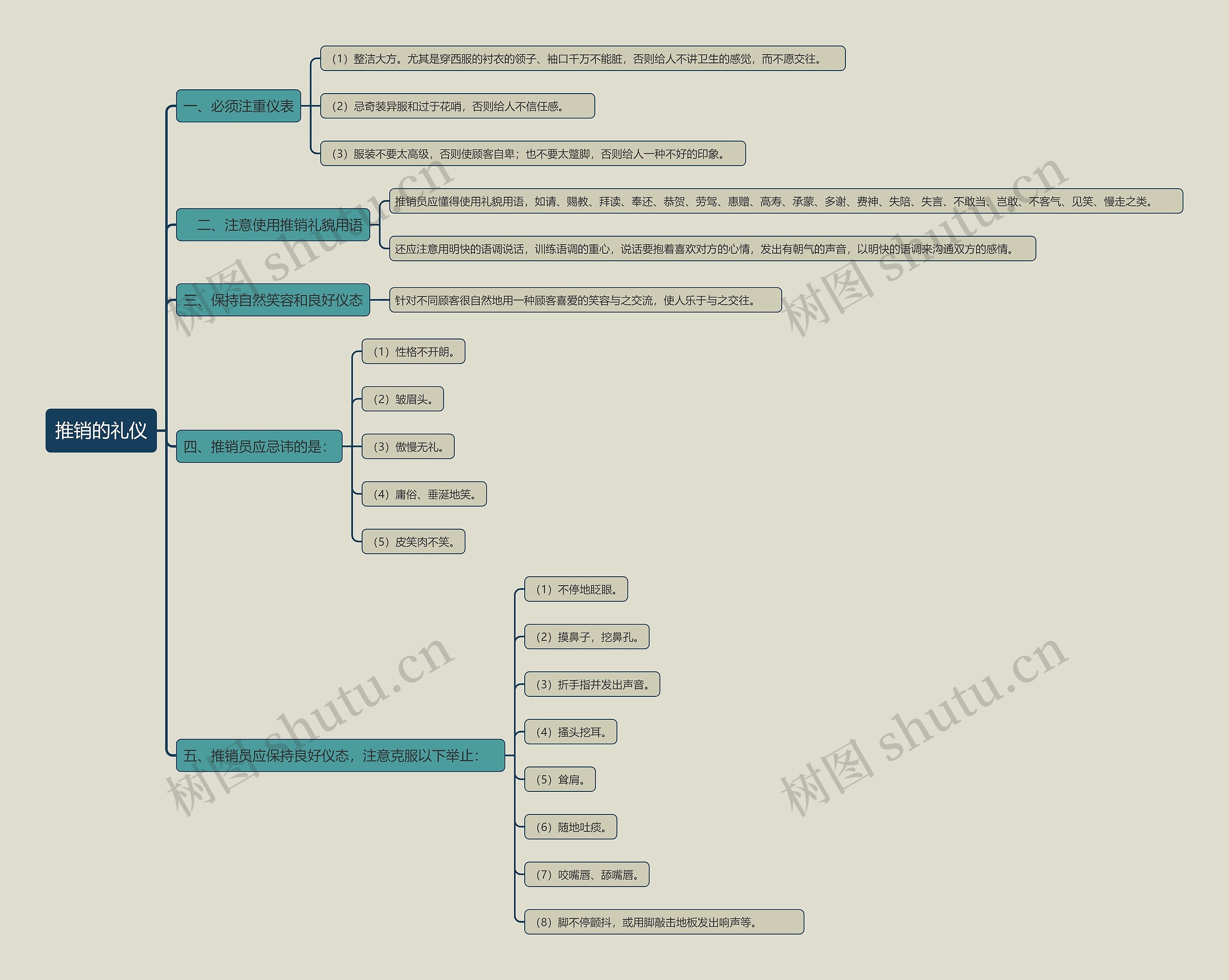 推销的礼仪思维导图
