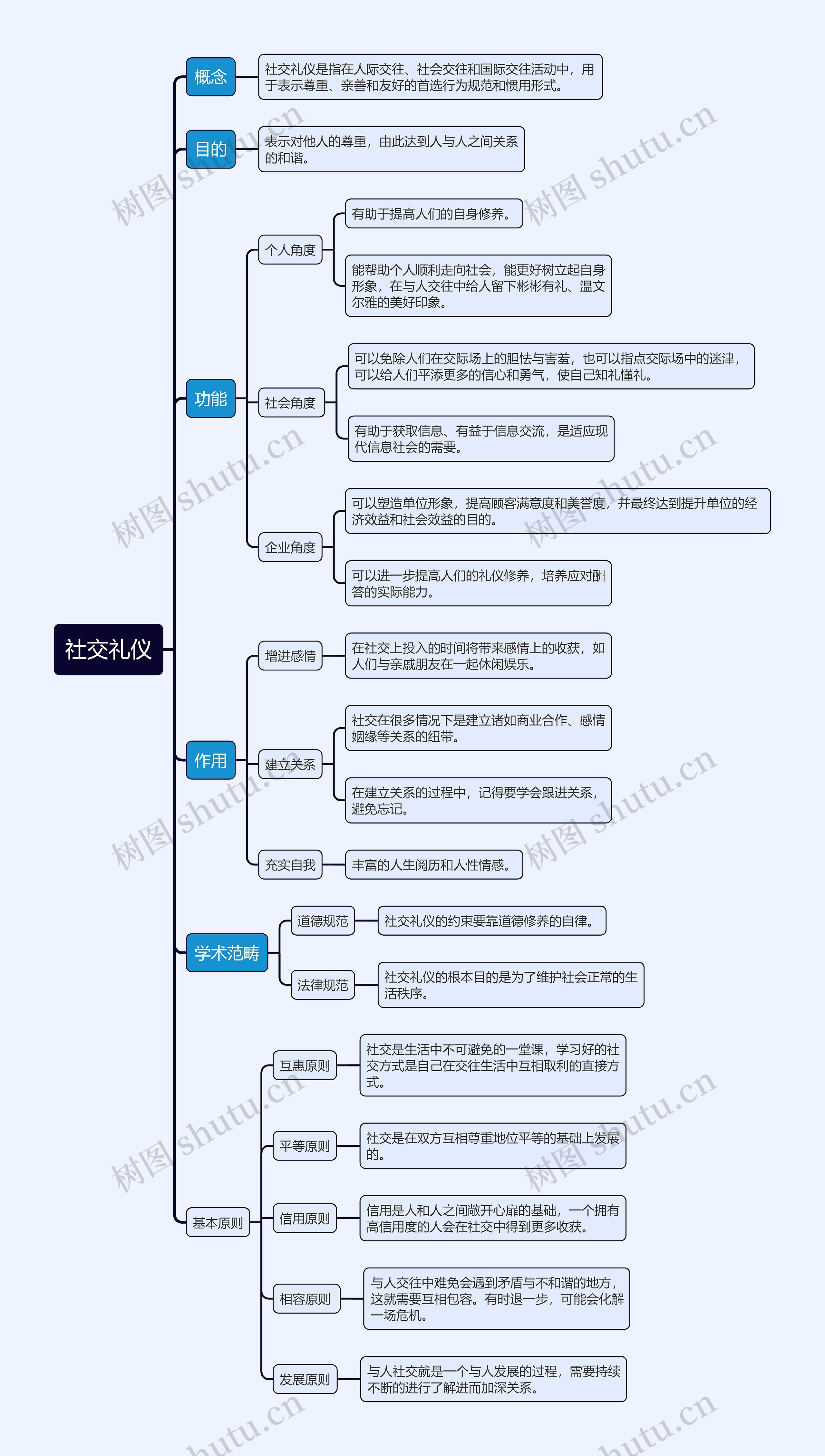 社交礼仪思维导图