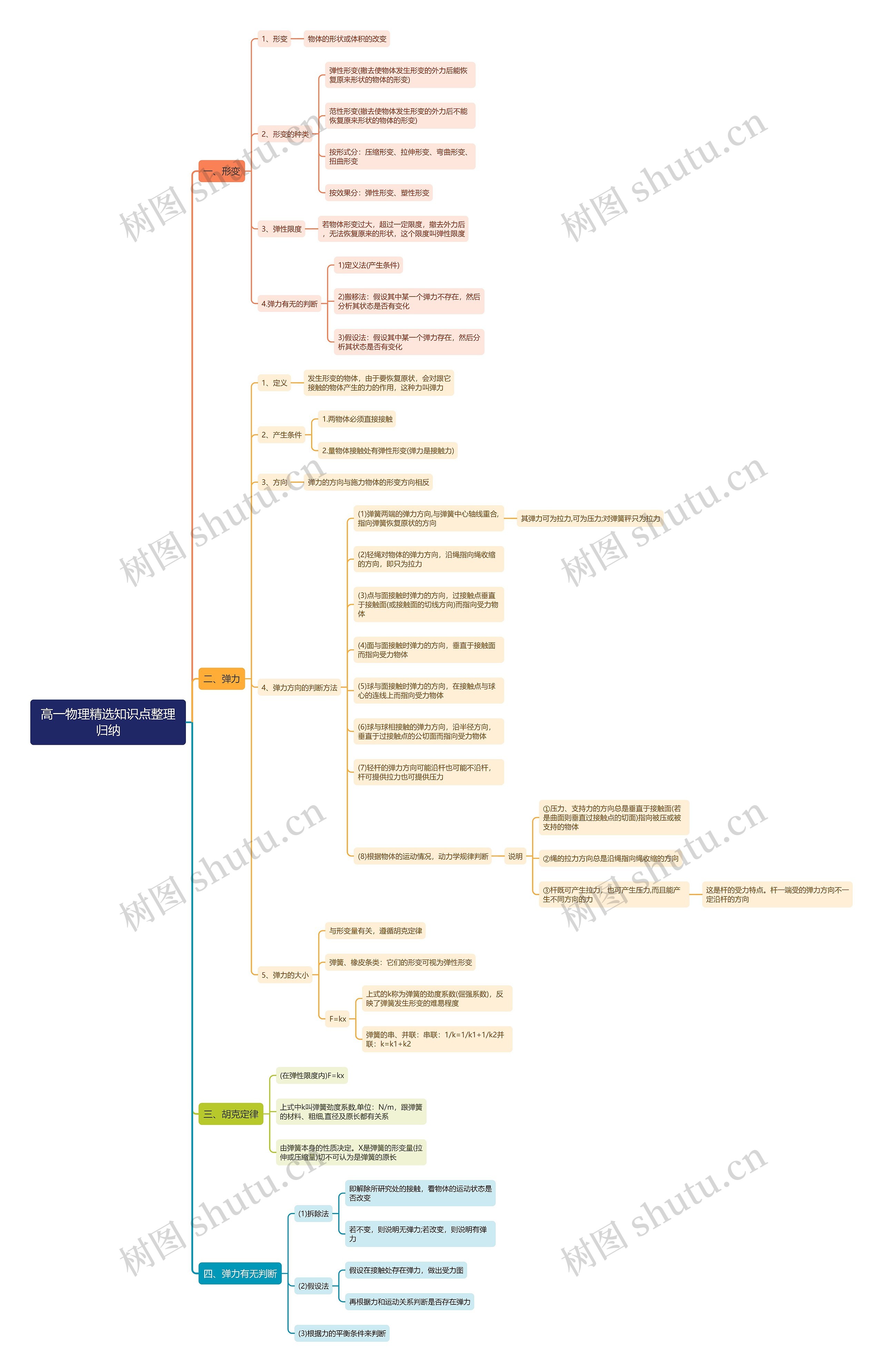 高一物理弹力与形变思维导图