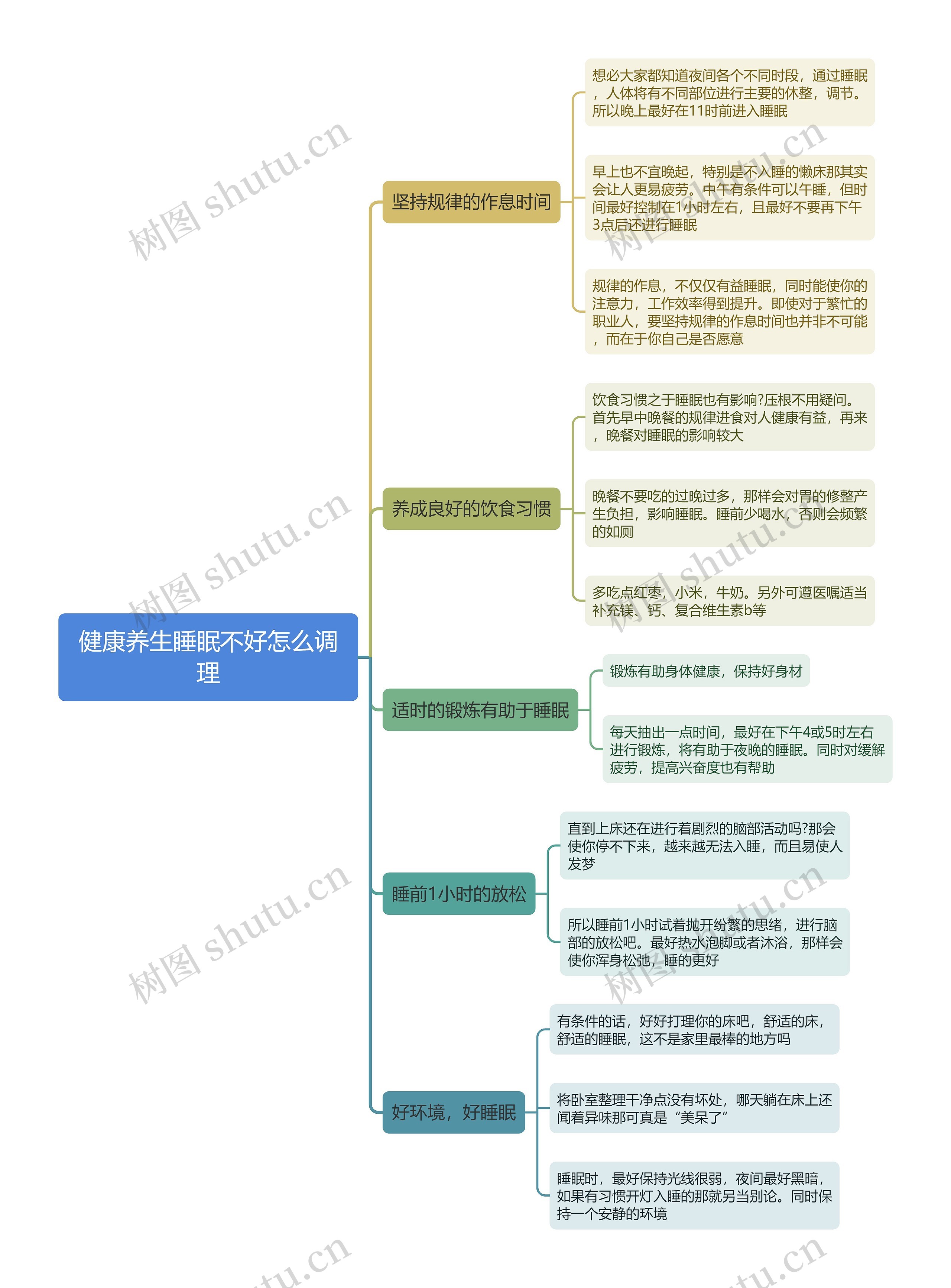 健康养生睡眠不好怎么调理思维导图