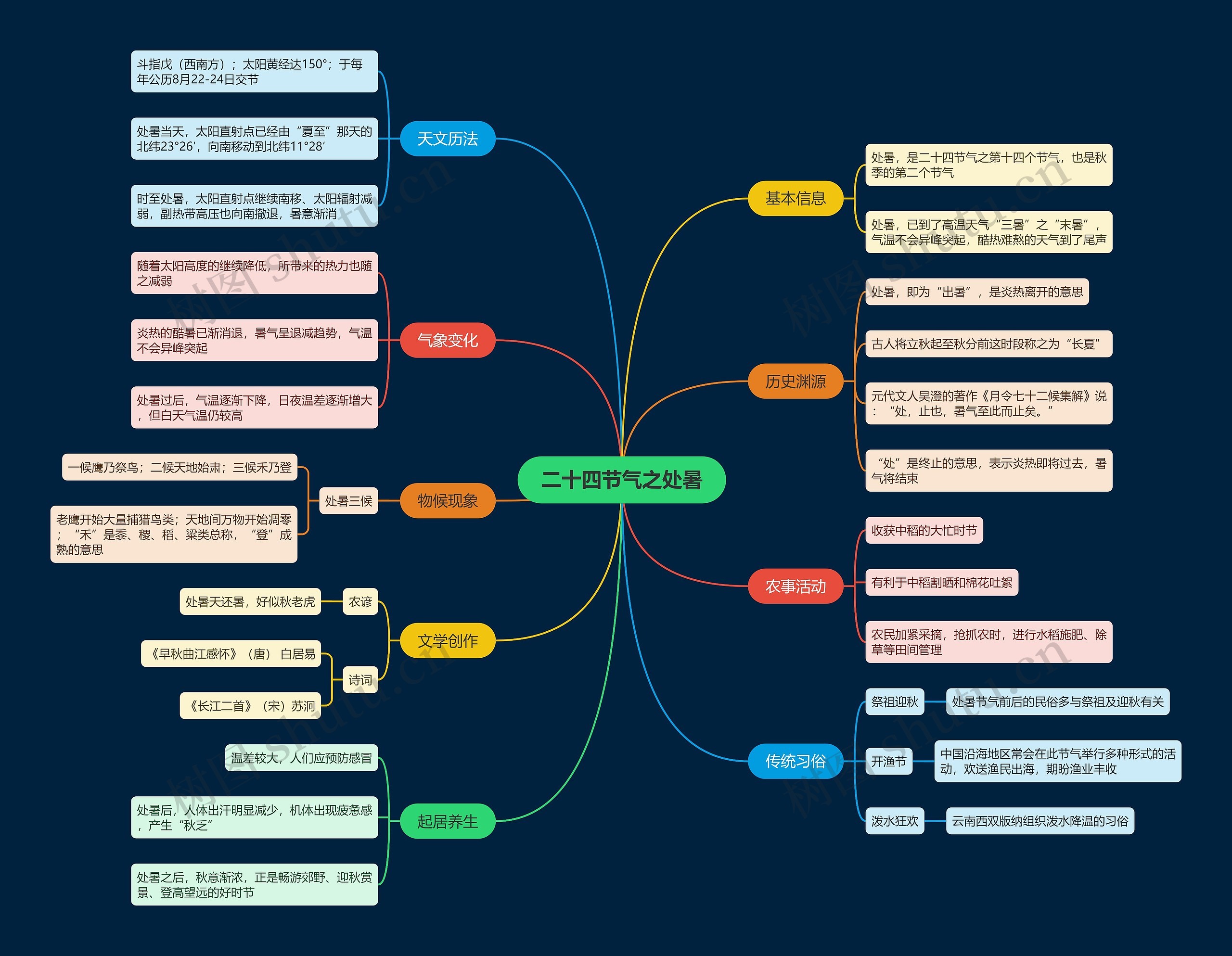 二十四节气之处暑思维导图