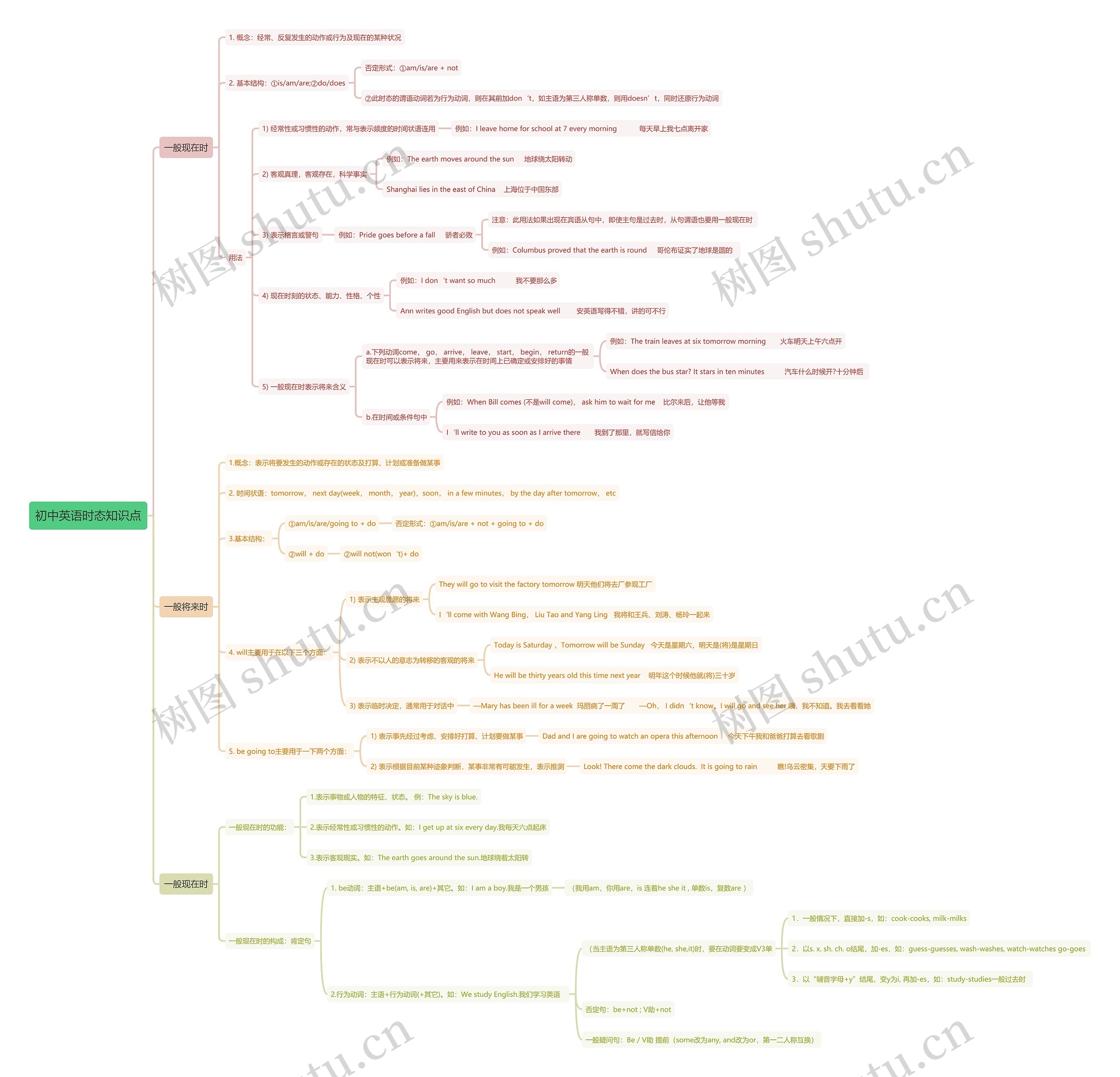 初中英语时态知识点思维导图
