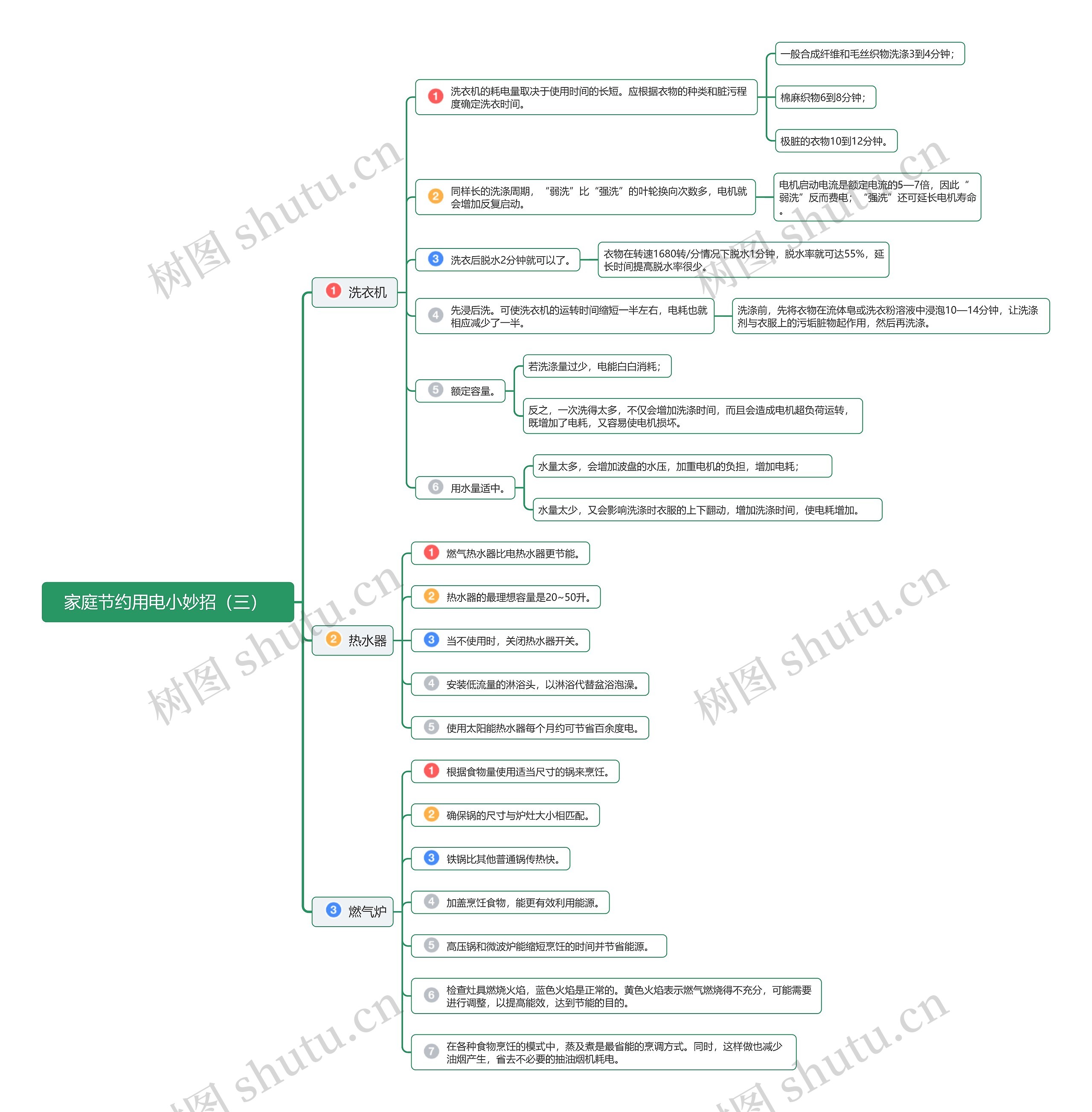 家庭节约用电小妙招3思维导图