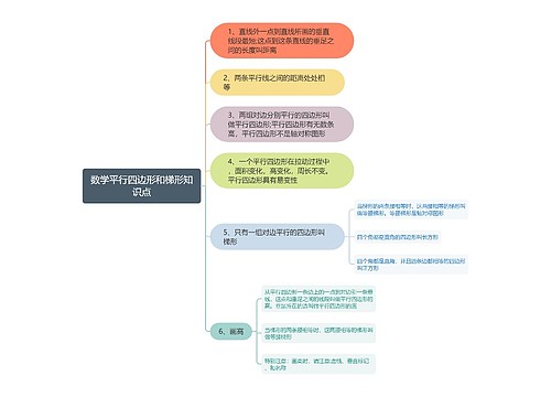 数学平行四边形和梯形思维导图