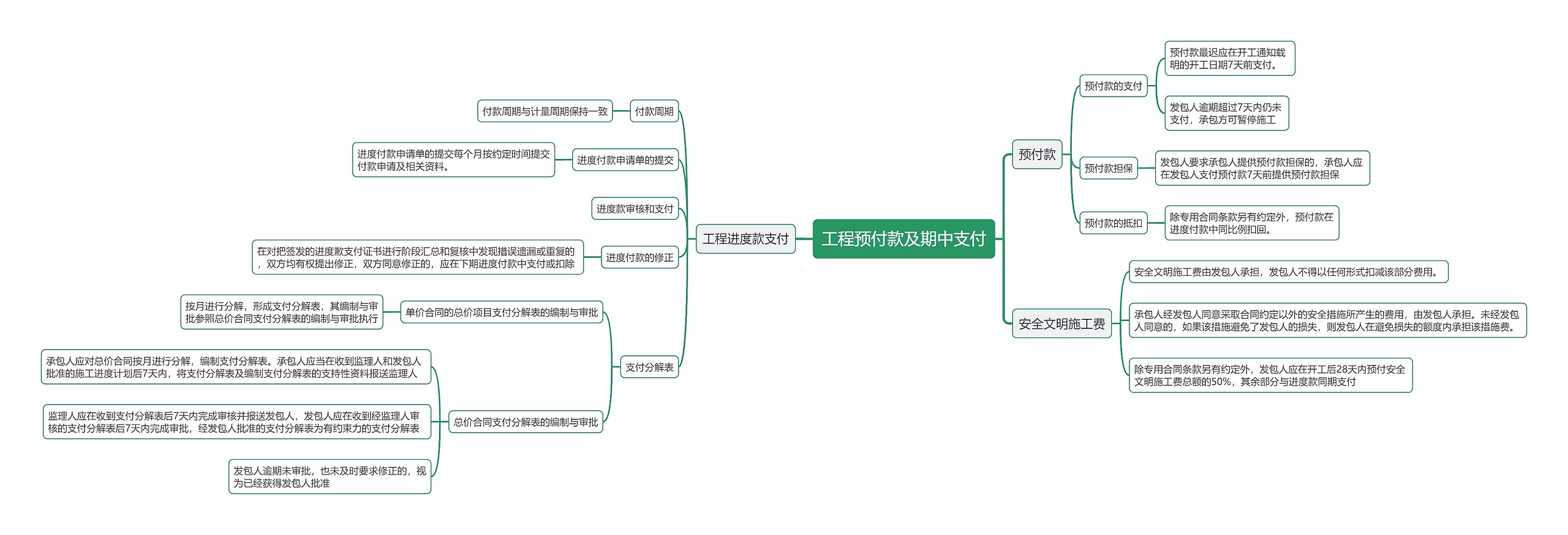 工程预付款及期中支付思维导图