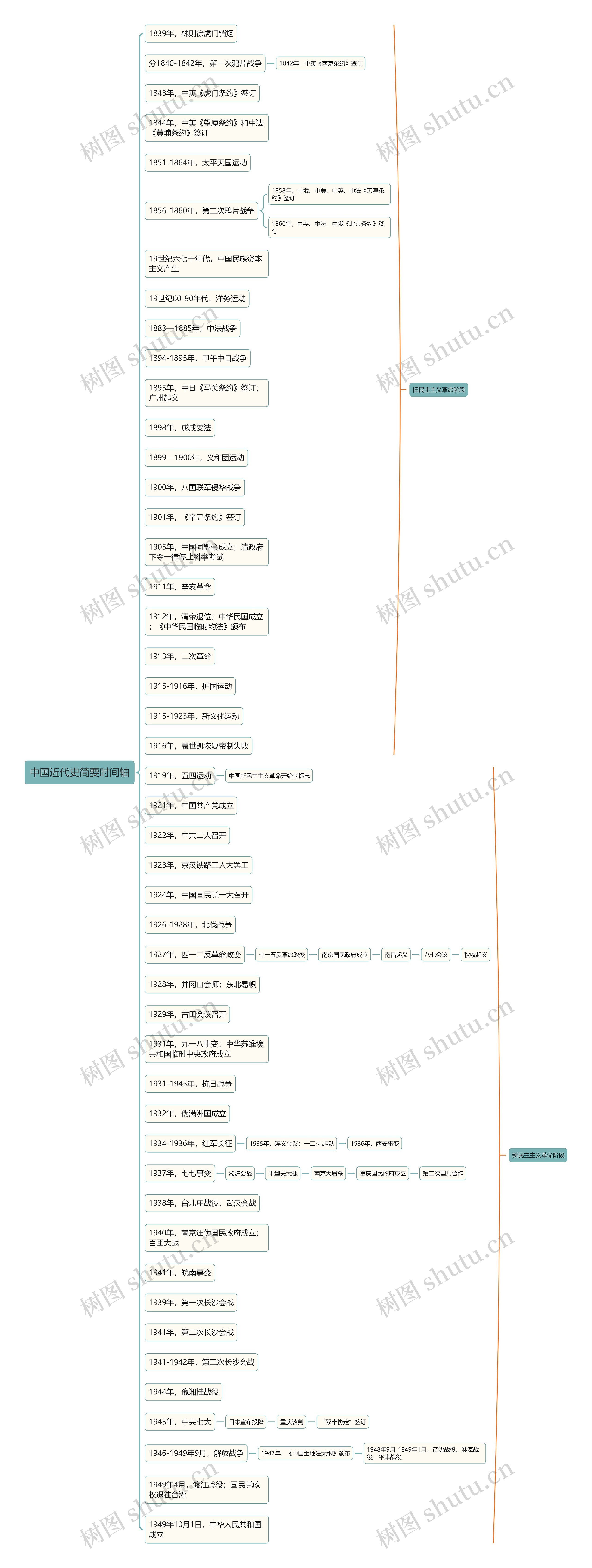 中国近代史简要时间轴思维导图