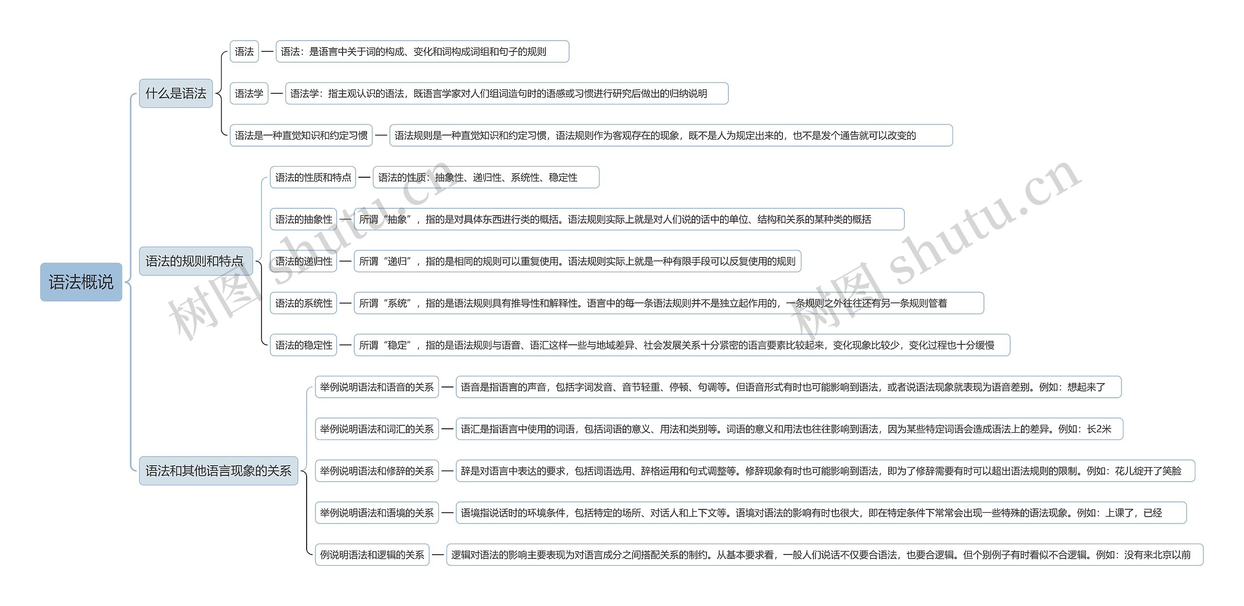 语法概说思维导图
