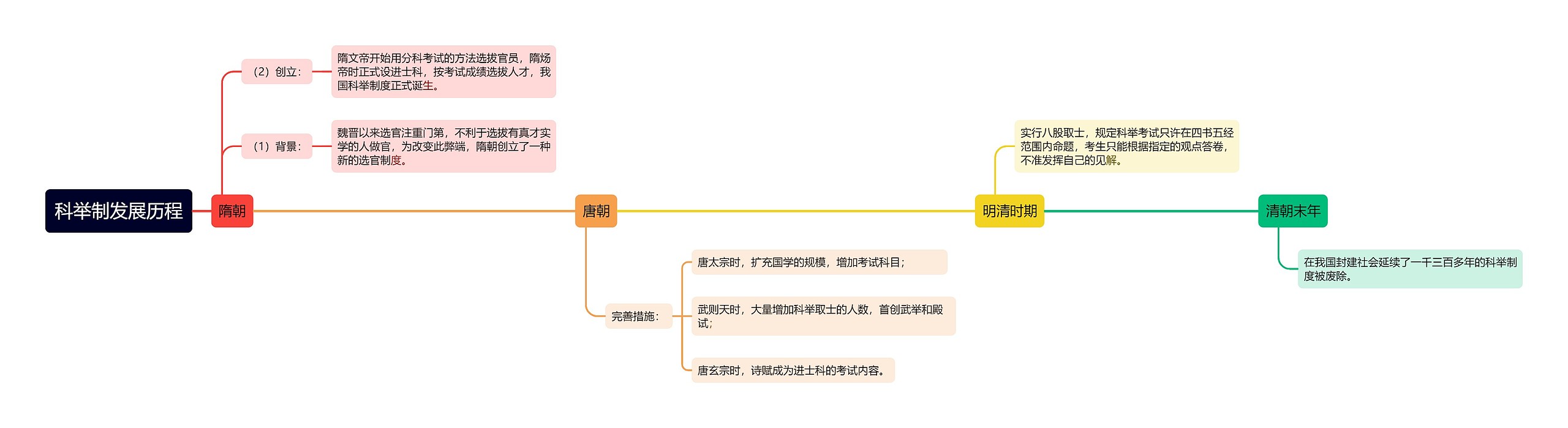 科举制发展历程思维导图