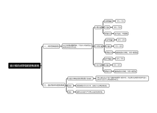 会计知识点存货的控制系统思维导图