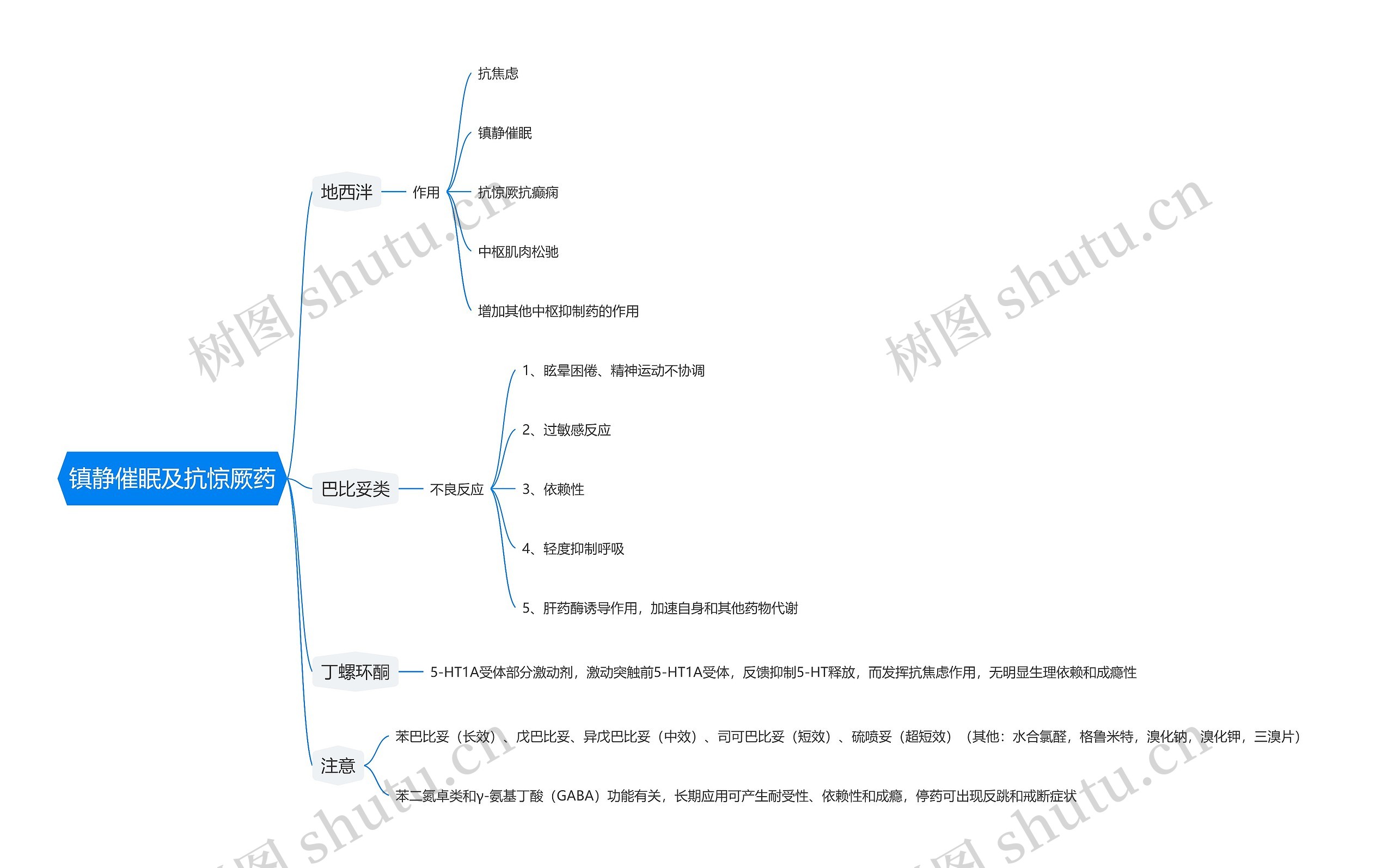 镇静催眠及抗惊厥药思维导图