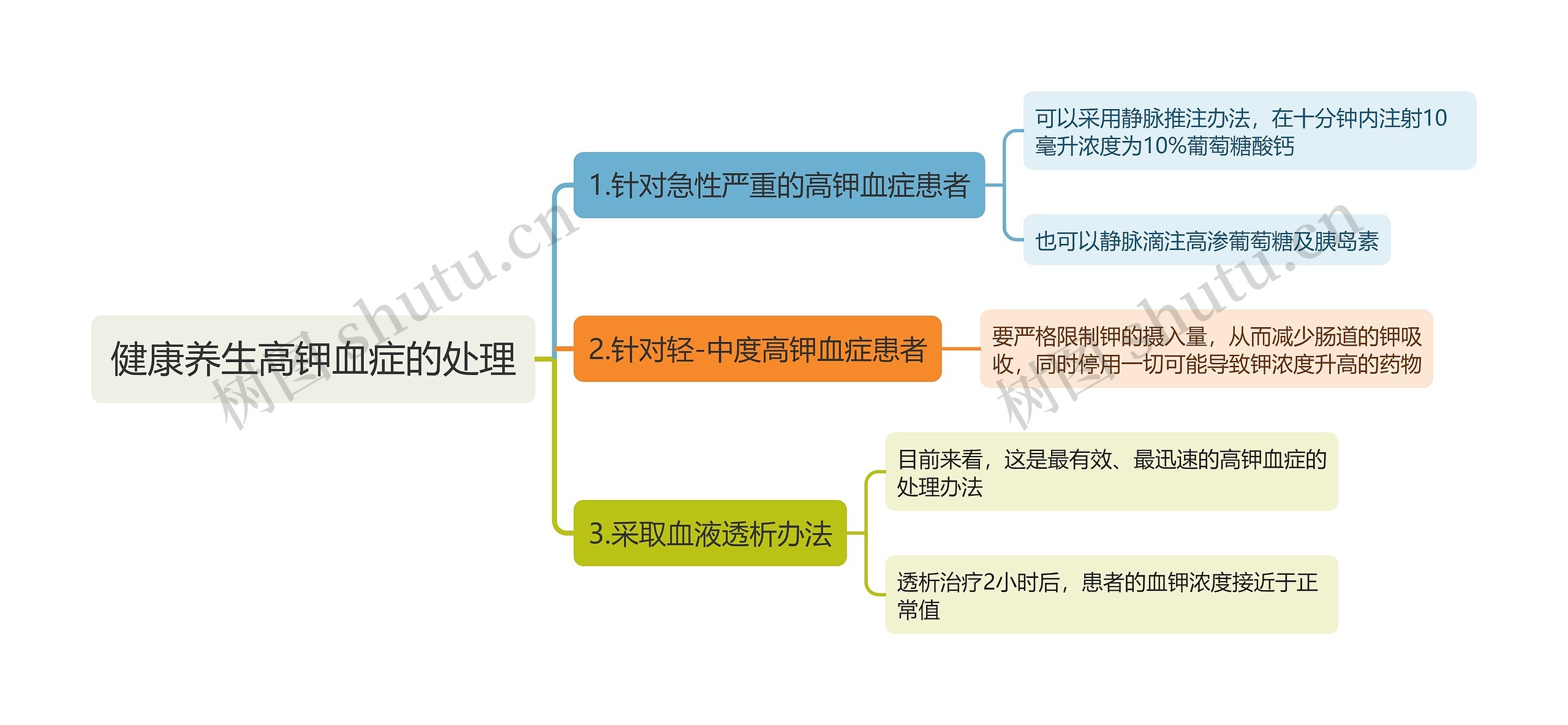 健康养生高钾血症的处理思维导图