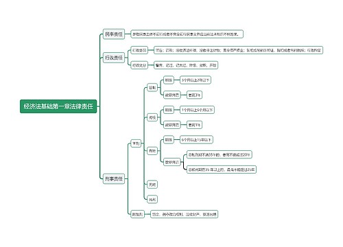 经济法基础第一章法律责任思维导图