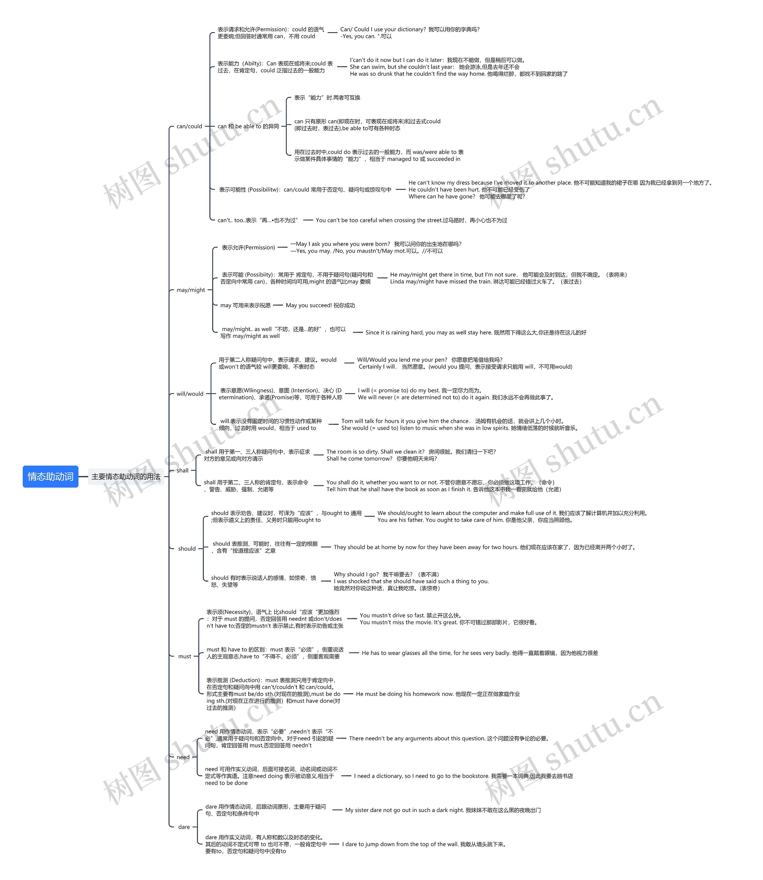 情态助动词思维导图