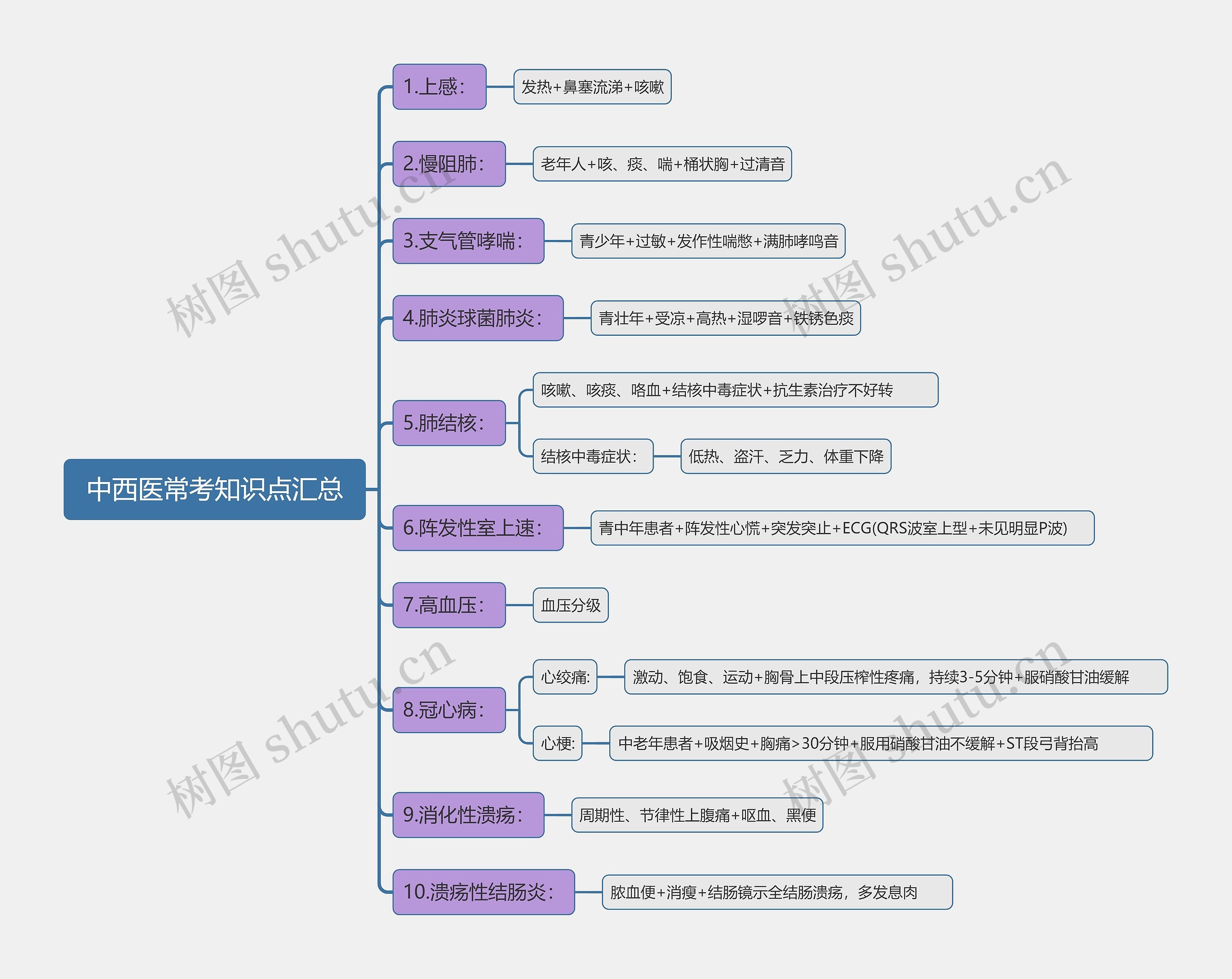 中西医常考知识点汇总思维导图