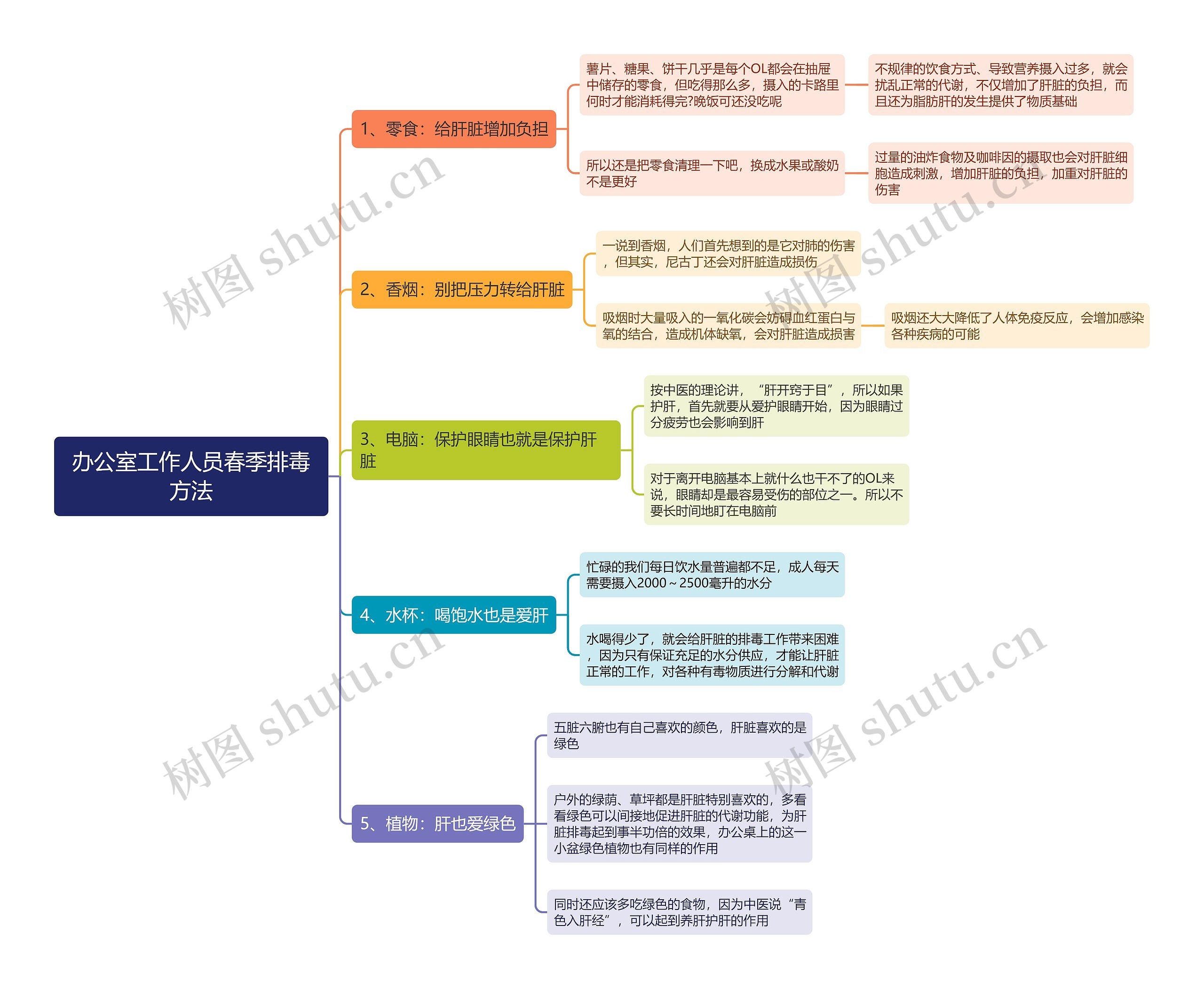 办公室工作人员春季排毒方法思维导图