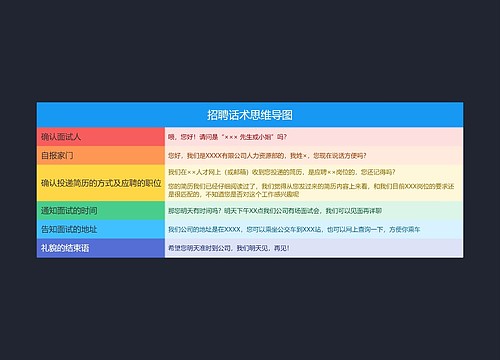 招聘话术思维导图