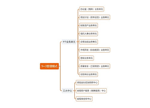 9+3管理模式思维导图