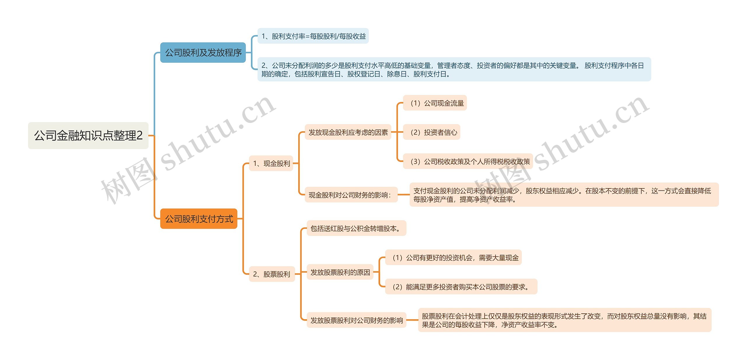 公司金融知识点整理2思维导图