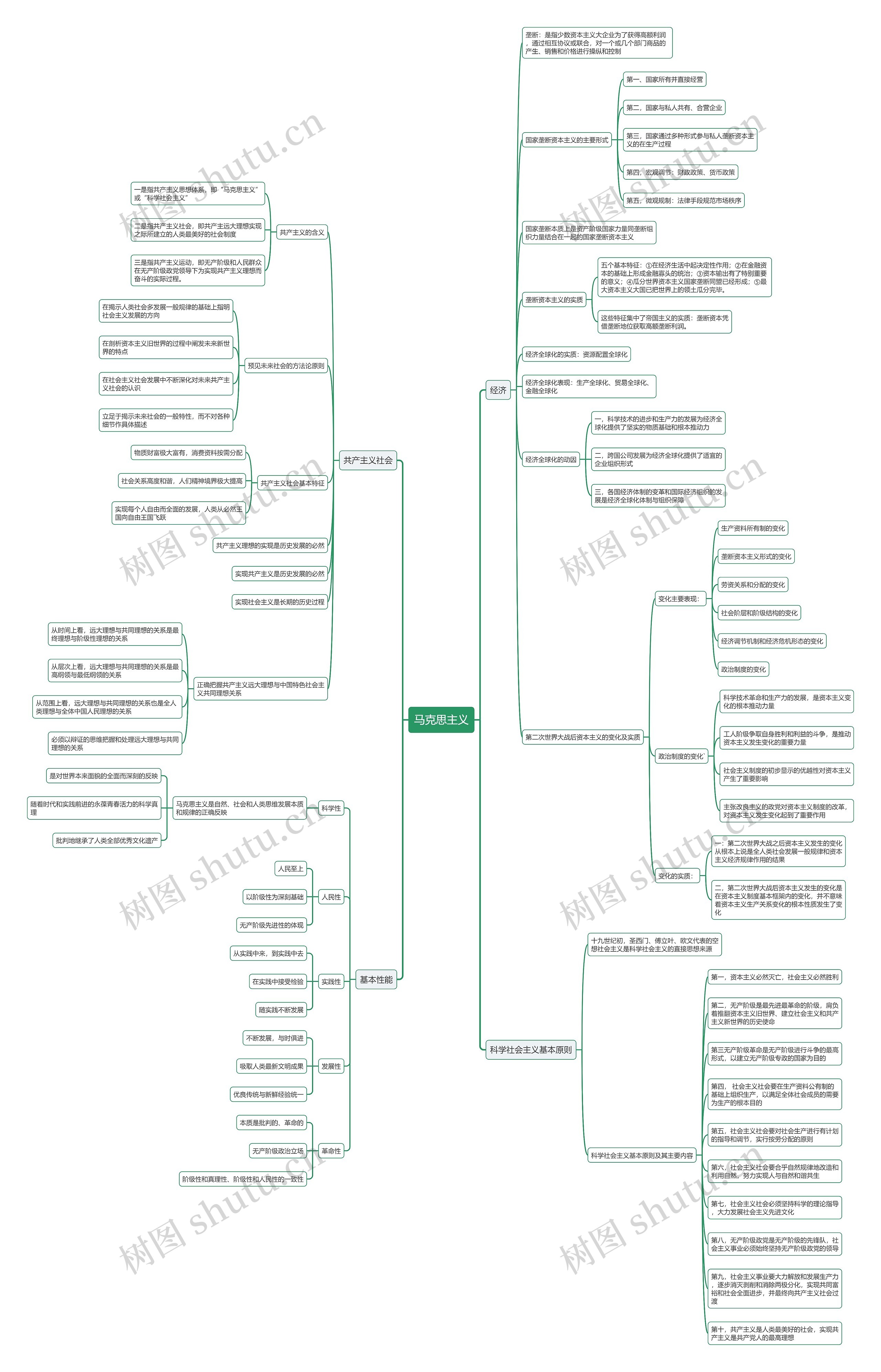 马克思主义基本原则思维导图