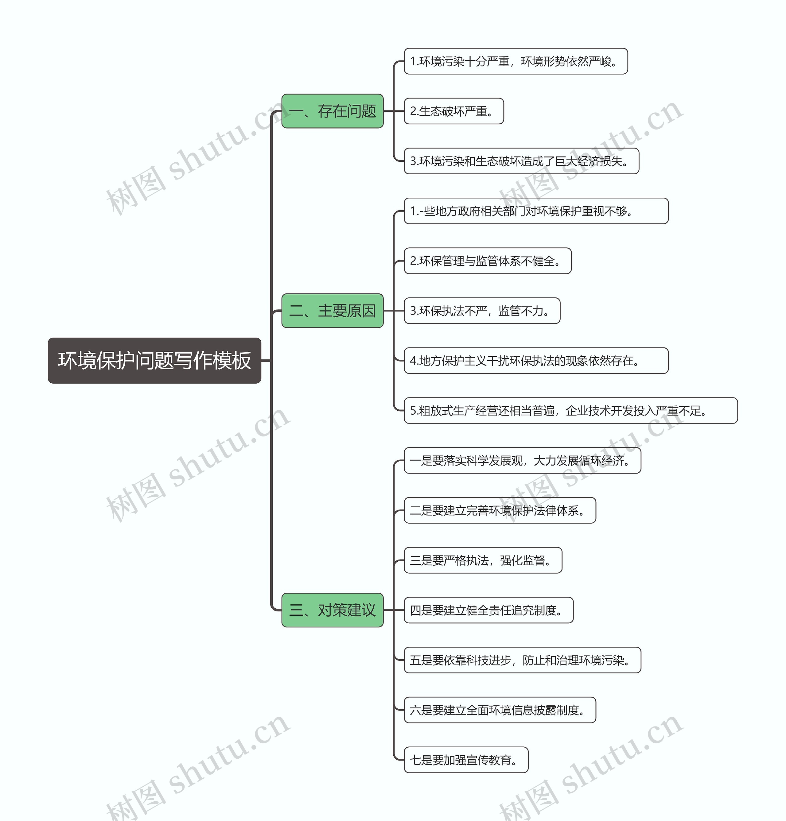 环境保护问题写作思维导图
