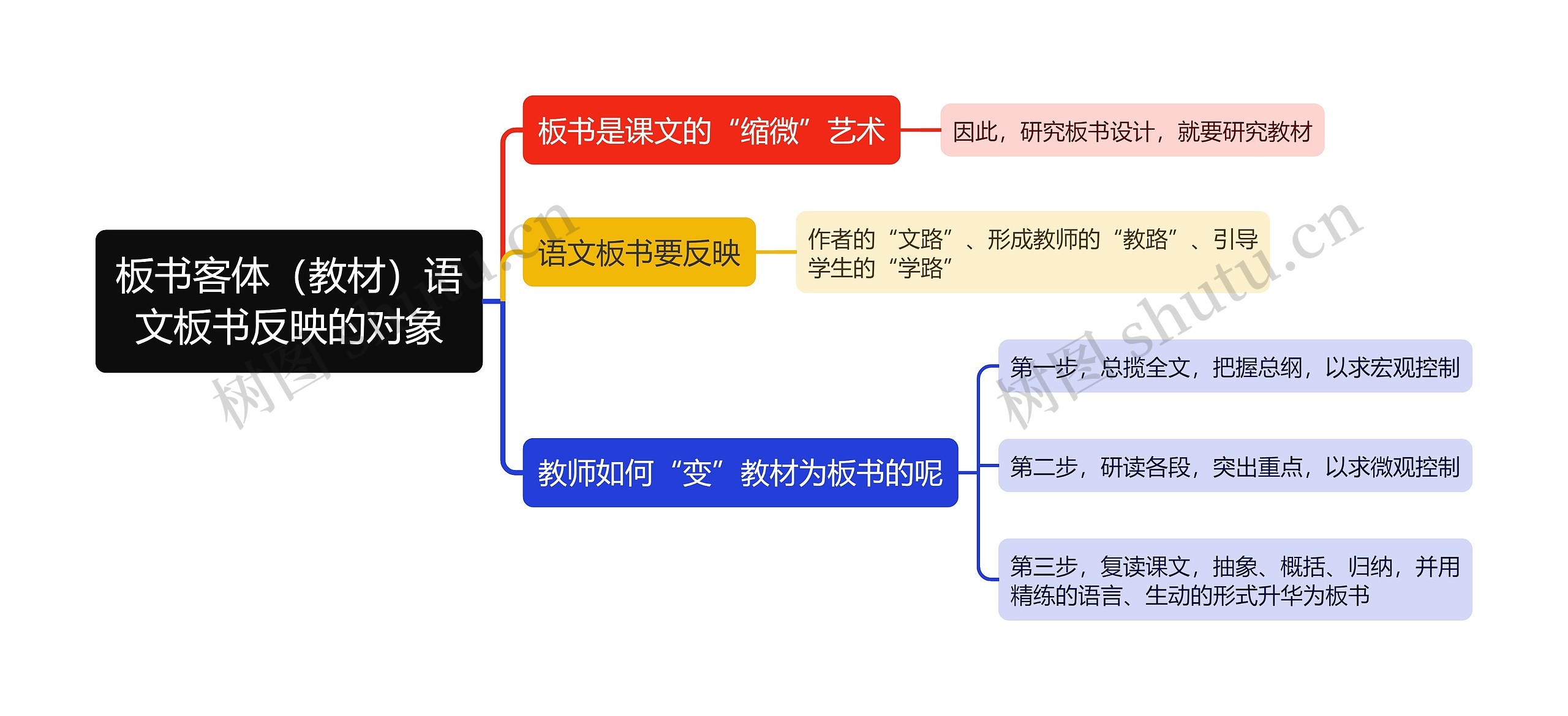 板书客体（教材）语文板书反映的对象思维导图