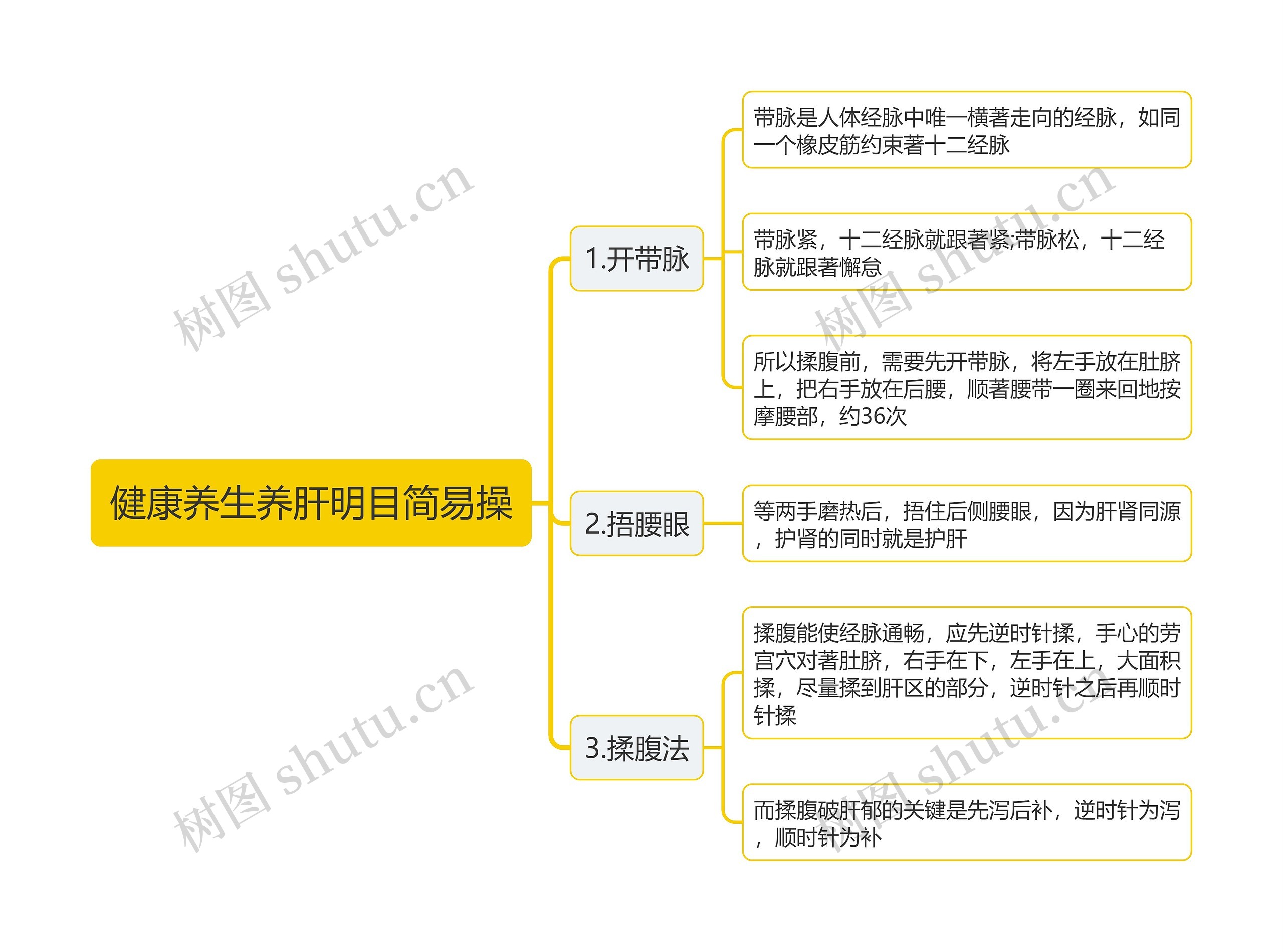 健康养生养肝明目简易操思维导图