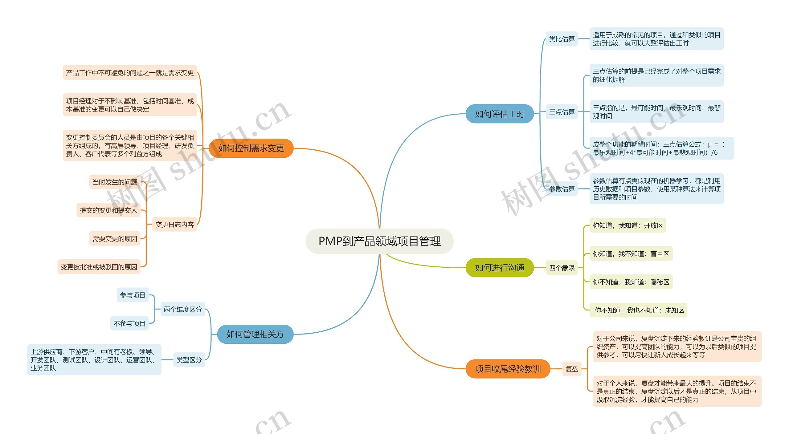 PMP到产品领域项目管理思维导图