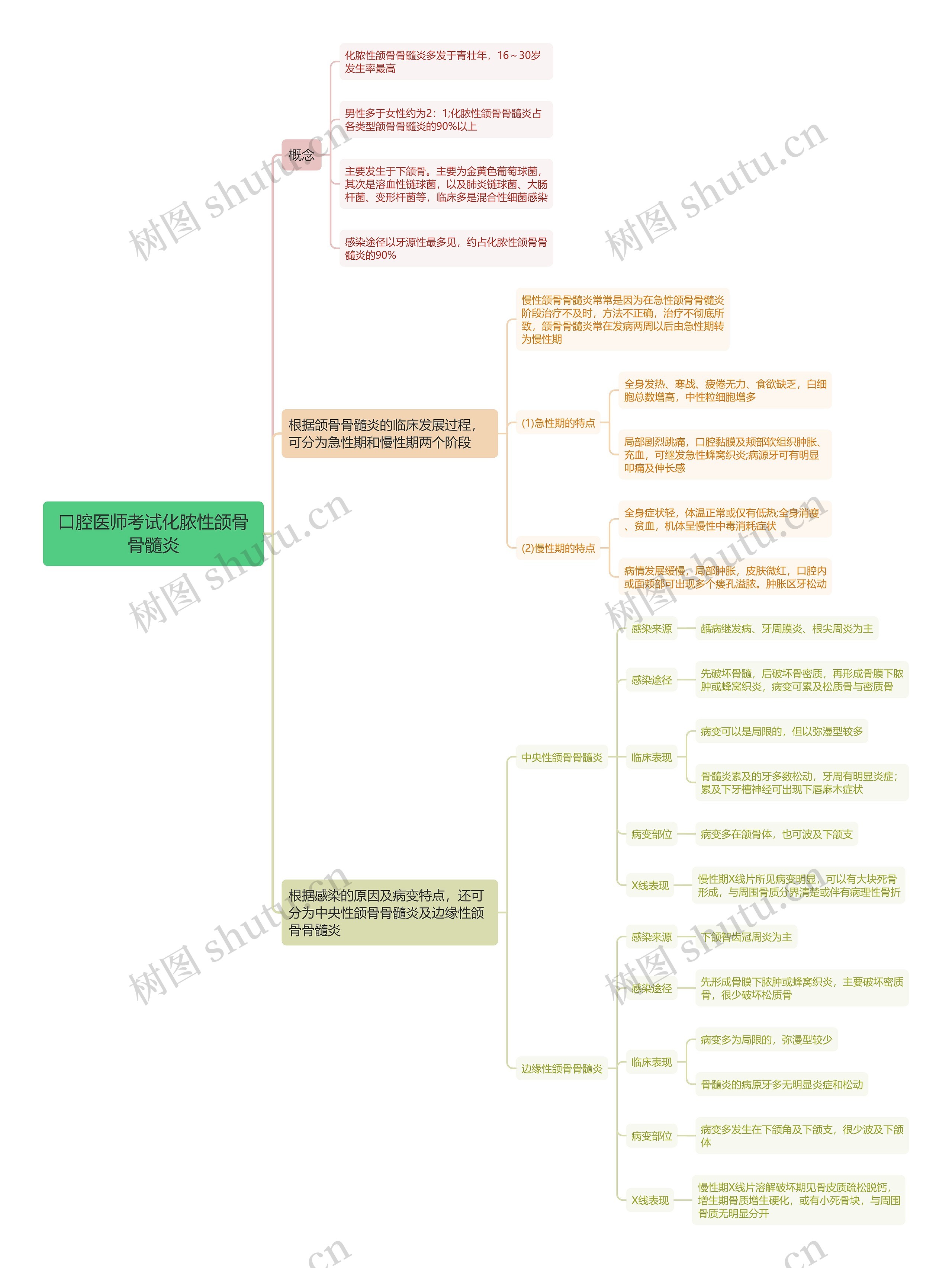 口腔医师考试化脓性颌骨骨髓炎思维导图