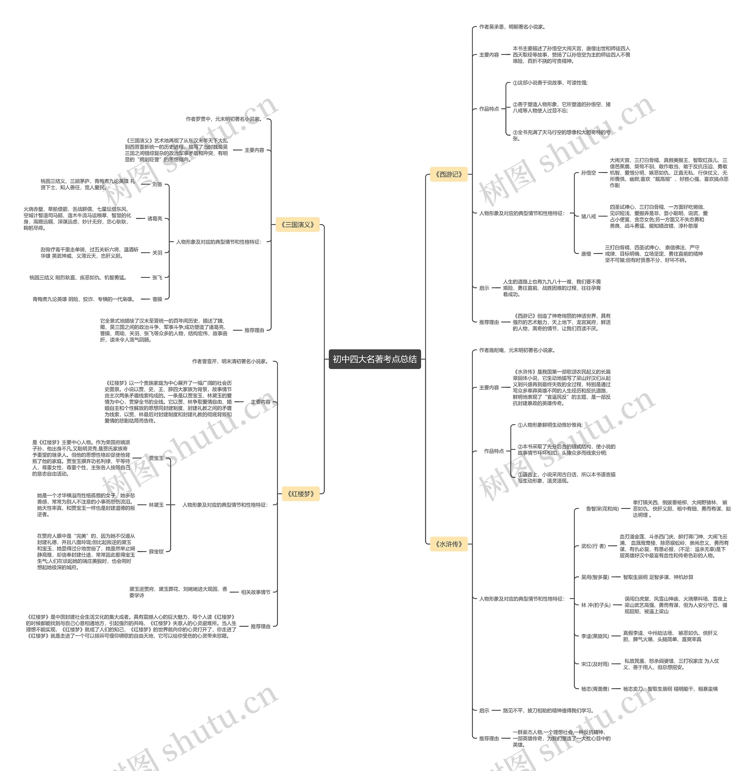 初中四大名著考点总结思维导图