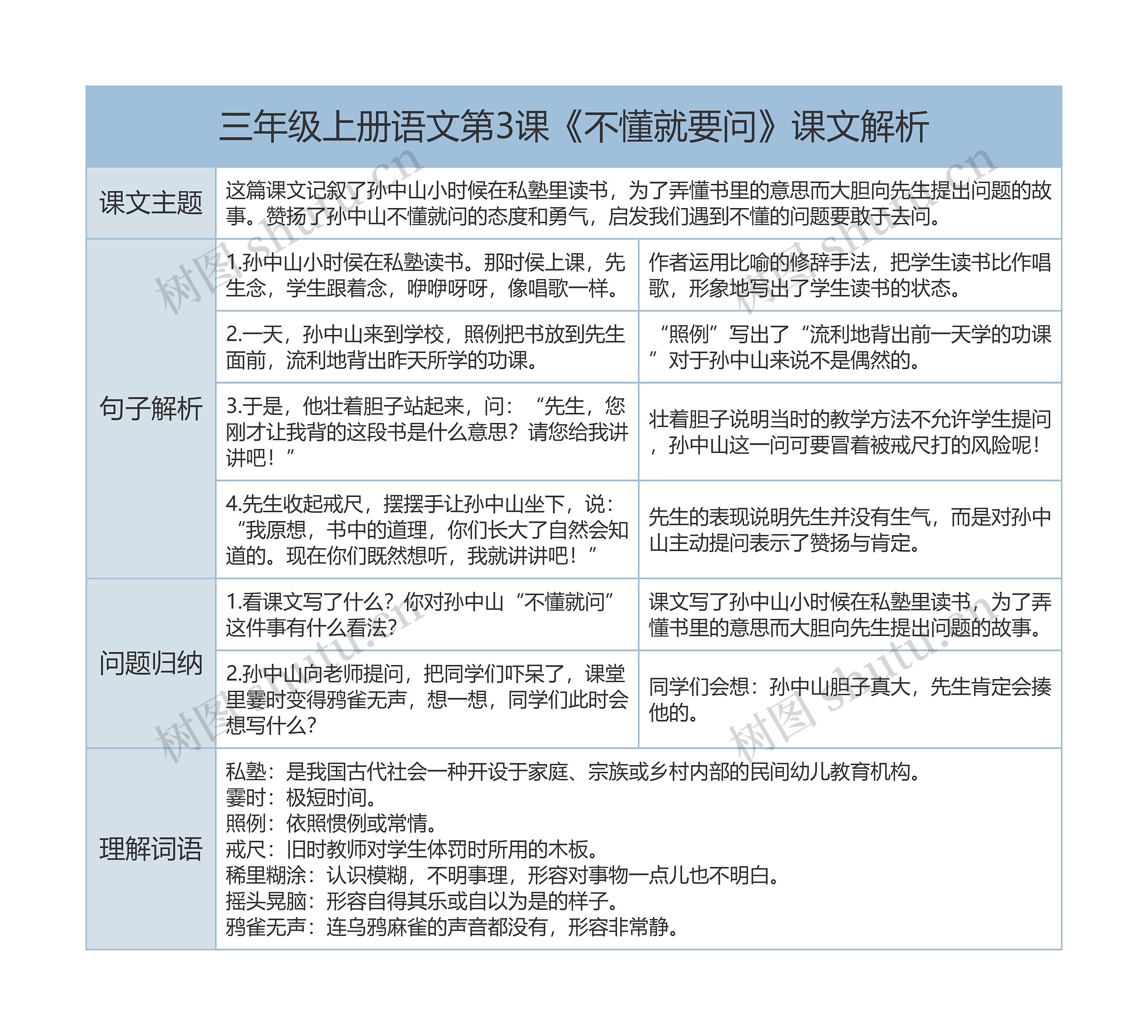 三年级上册语文第3课《不懂就要问》课文解析树形表格