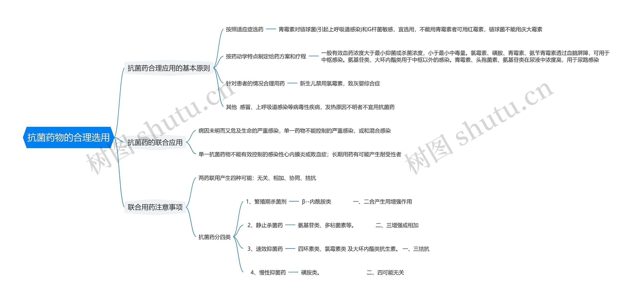 抗菌药物的合理选用思维导图