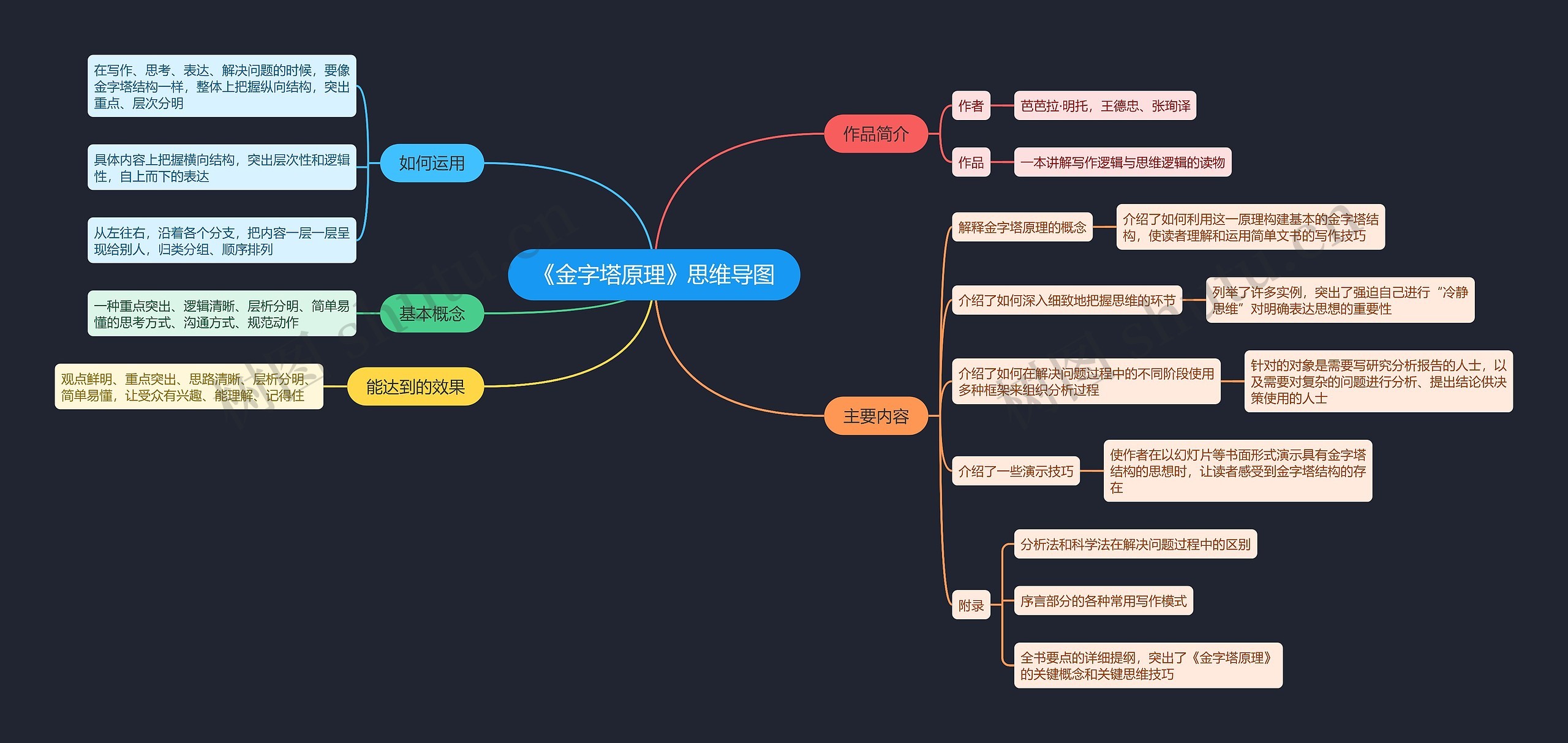 《金字塔原理》思维导图