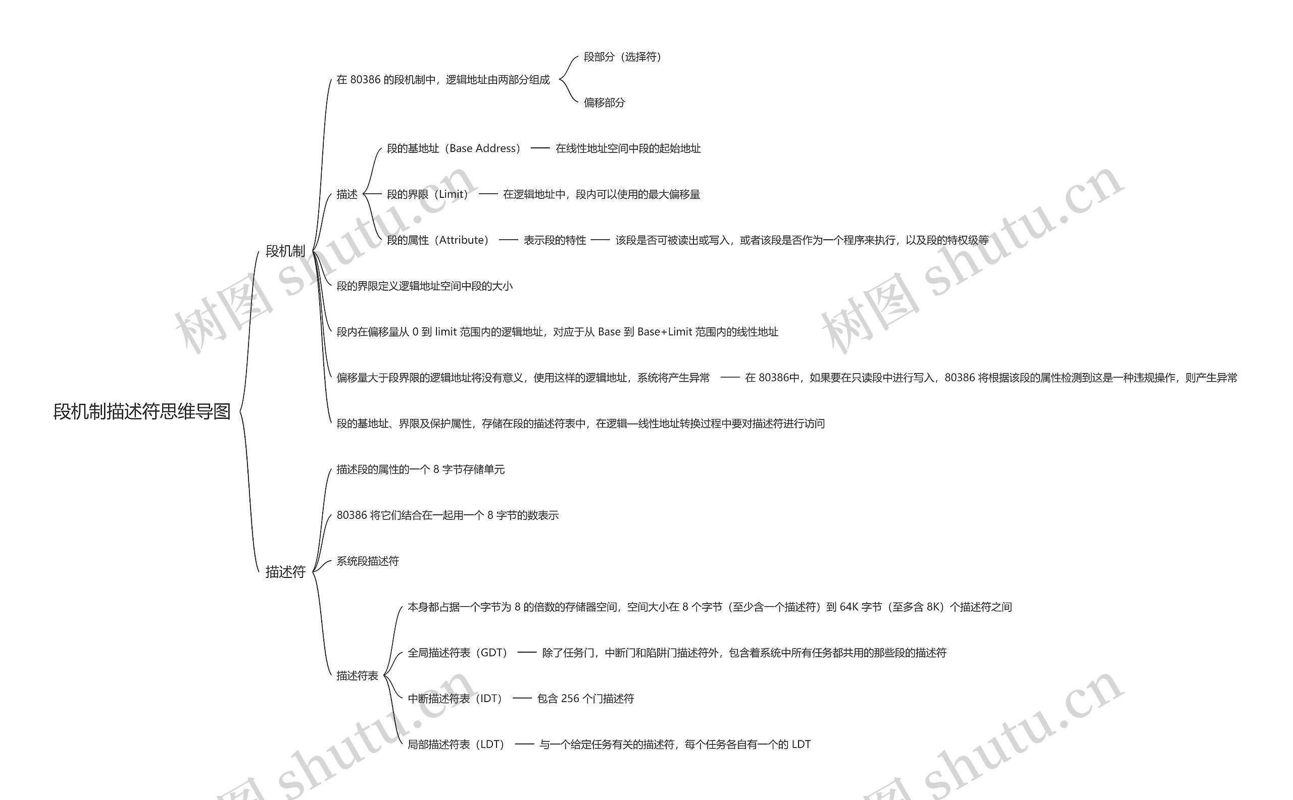 段机制描述符思维导图