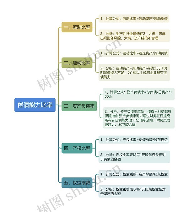 偿债能力比率思维导图_编号t756535-TreeMind树图