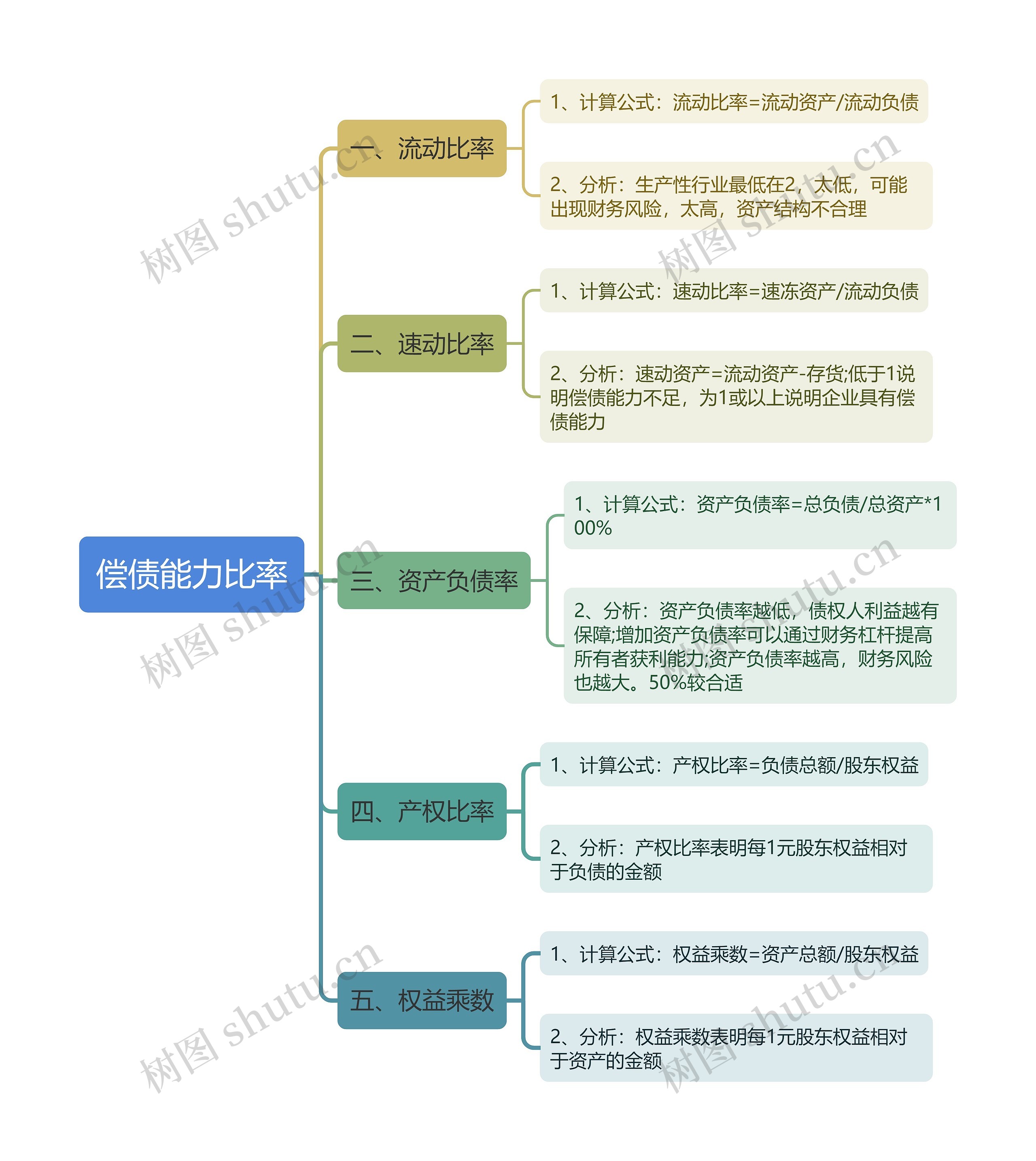 偿债能力比率