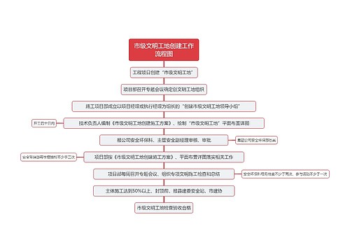 市级文明工地创建工作流程图